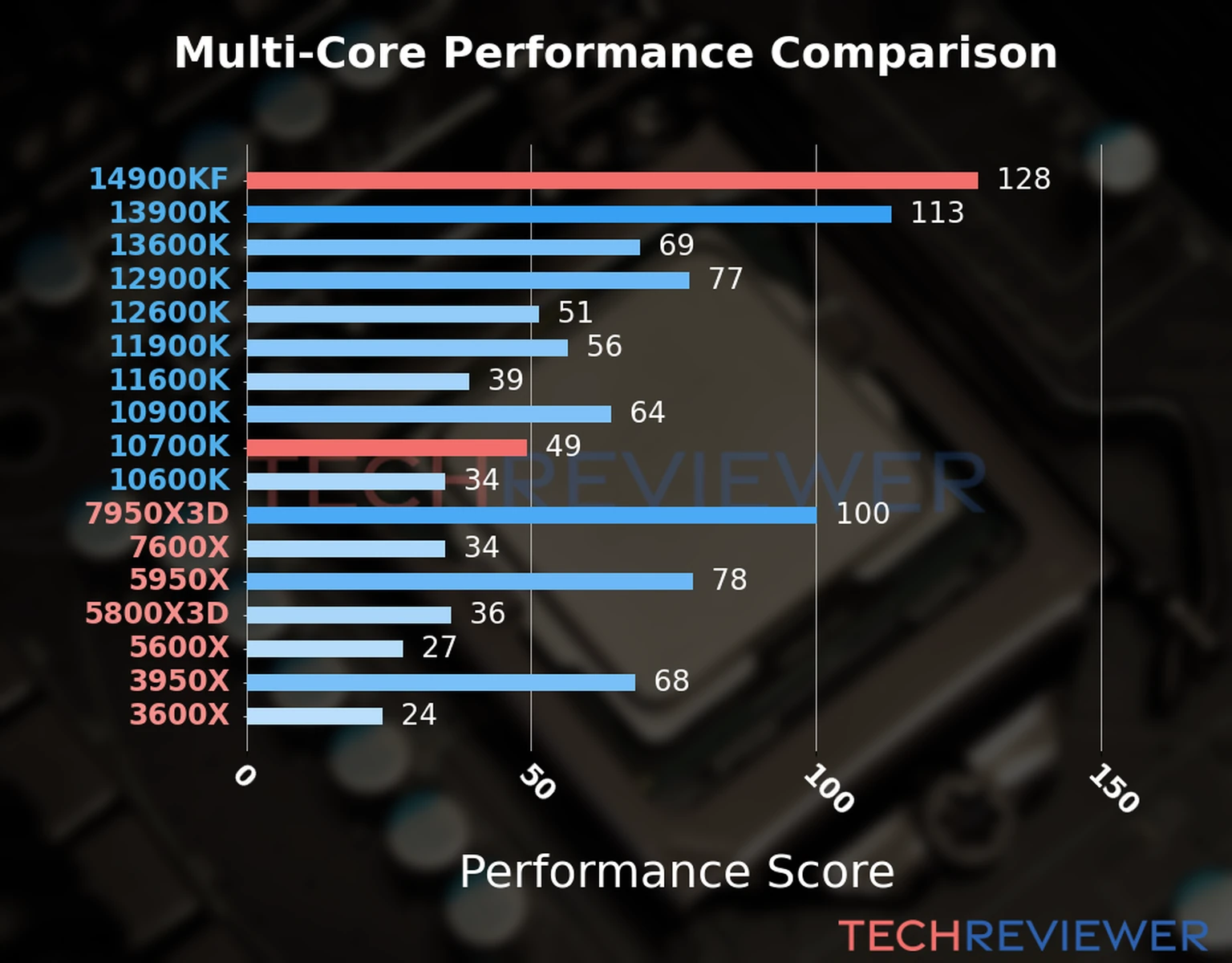 Our chart of the  multi-core performance of the Core i9-14900KF CPU compared to the Core i7-10700K and other Intel and AMD CPU models. We calculated the performance score as Core Frequency × Number of Cores, with performance improvements per generation and Efficiency cores supporting a fraction of the P-core performance. 