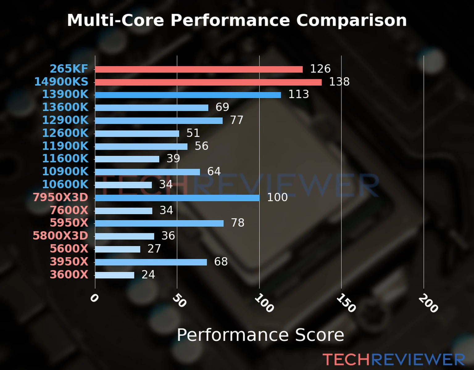 Our chart of the  multi-core performance of the Core Ultra 7 265KF CPU compared to the Core i9-14900KS and other Intel and AMD CPU models. We calculated the performance score as Core Frequency × Number of Cores, with performance improvements per generation and Efficiency cores supporting a fraction of the P-core performance. 