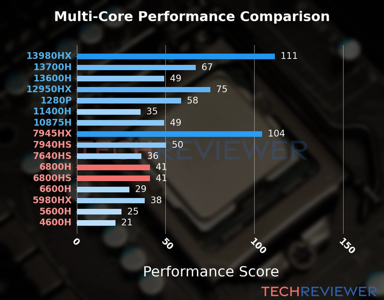 Our chart of the  multi-core performance of the Ryzen 7 6800H CPU compared to the Ryzen 7 6800HS and other Intel and AMD CPU models. We calculated the performance score as Core Frequency × Number of Cores, with performance improvements per generation and Efficiency cores supporting a fraction of the P-core performance. 