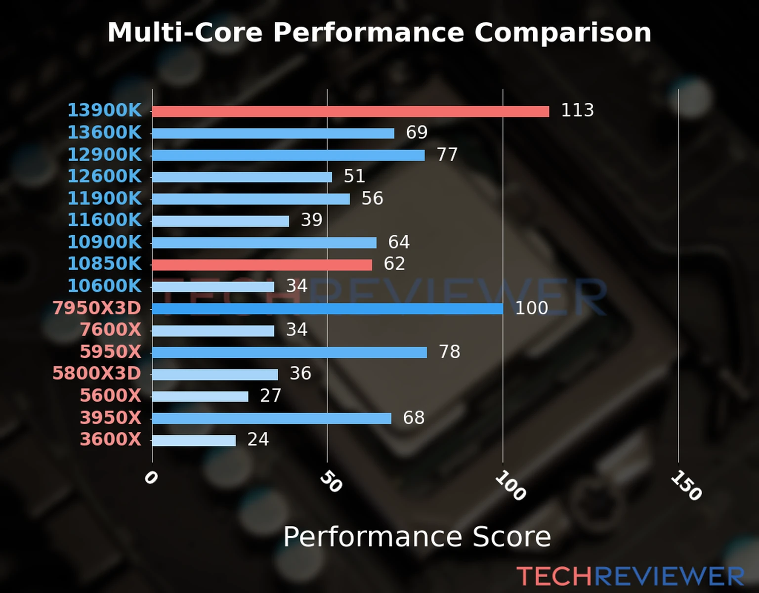 Our chart of the  multi-core performance of the Core i9-13900K CPU compared to the Core i9-10850K and other Intel and AMD CPU models. We calculated the performance score as Core Frequency × Number of Cores, with performance improvements per generation and Efficiency cores supporting a fraction of the P-core performance. 