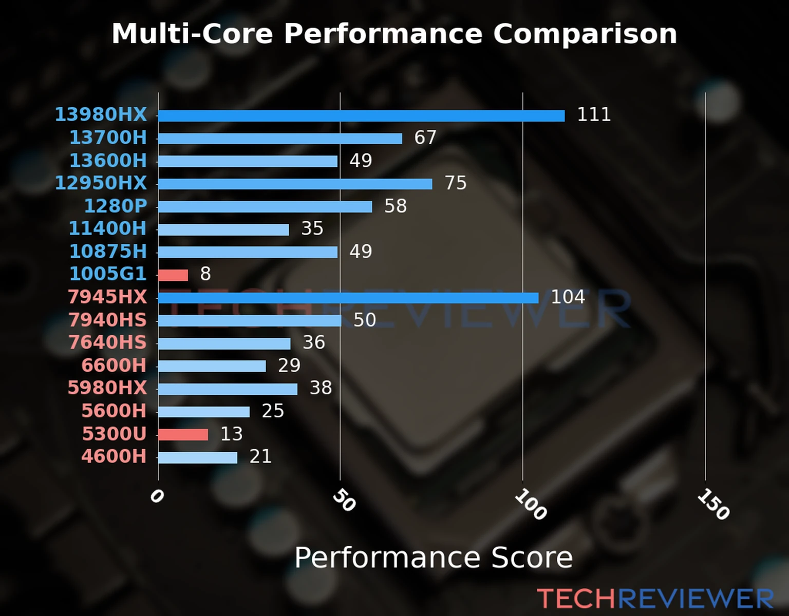 Our chart of the  multi-core performance of the Ryzen 3 5300U CPU compared to the Core i3-1005G1 and other Intel and AMD CPU models. We calculated the performance score as Core Frequency × Number of Cores, with performance improvements per generation and Efficiency cores supporting a fraction of the P-core performance. 