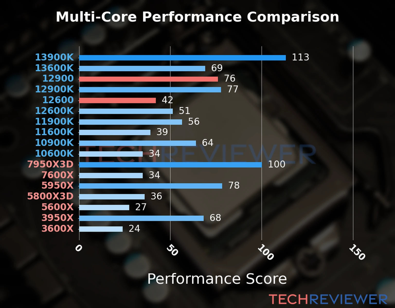 Our chart of the  multi-core performance of the Core i9-12900 CPU compared to the Core i5-12600 and other Intel and AMD CPU models. We calculated the performance score as Core Frequency × Number of Cores, with performance improvements per generation and Efficiency cores supporting a fraction of the P-core performance. 