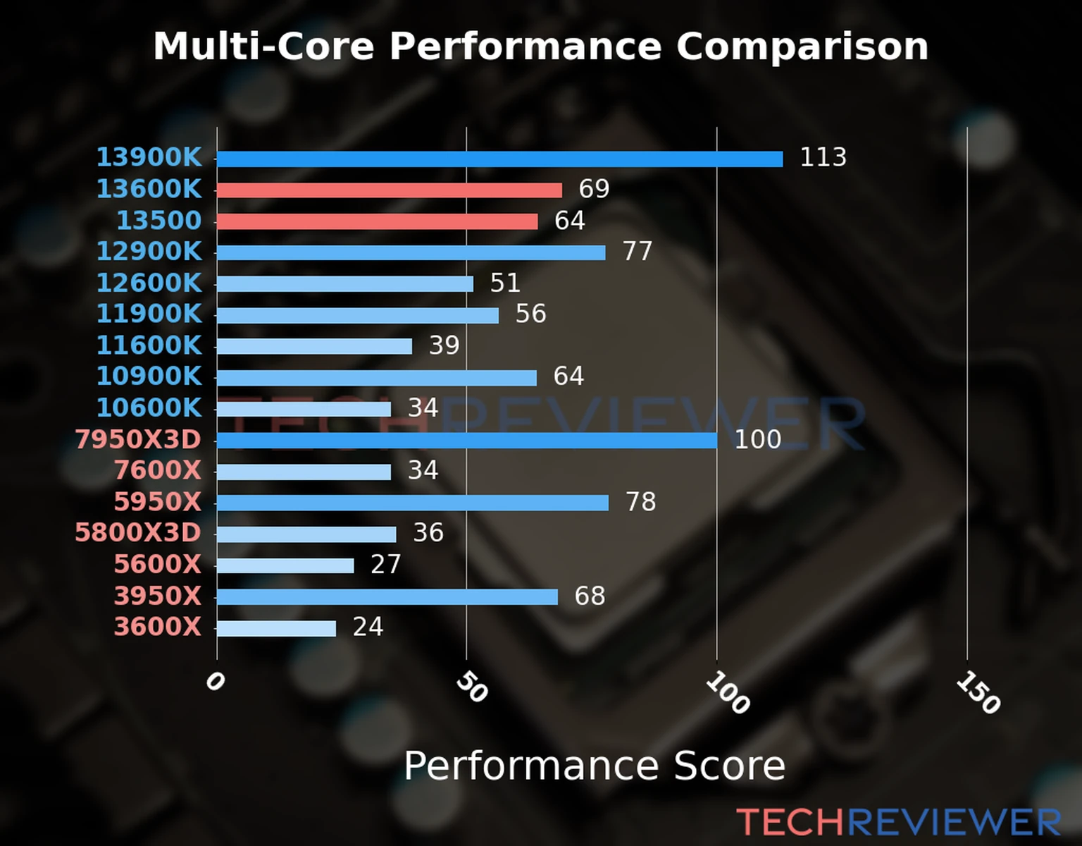 Our chart of the  multi-core performance of the Core i5-13600K CPU compared to the Core i5-13500 and other Intel and AMD CPU models. We calculated the performance score as Core Frequency × Number of Cores, with performance improvements per generation and Efficiency cores supporting a fraction of the P-core performance. 