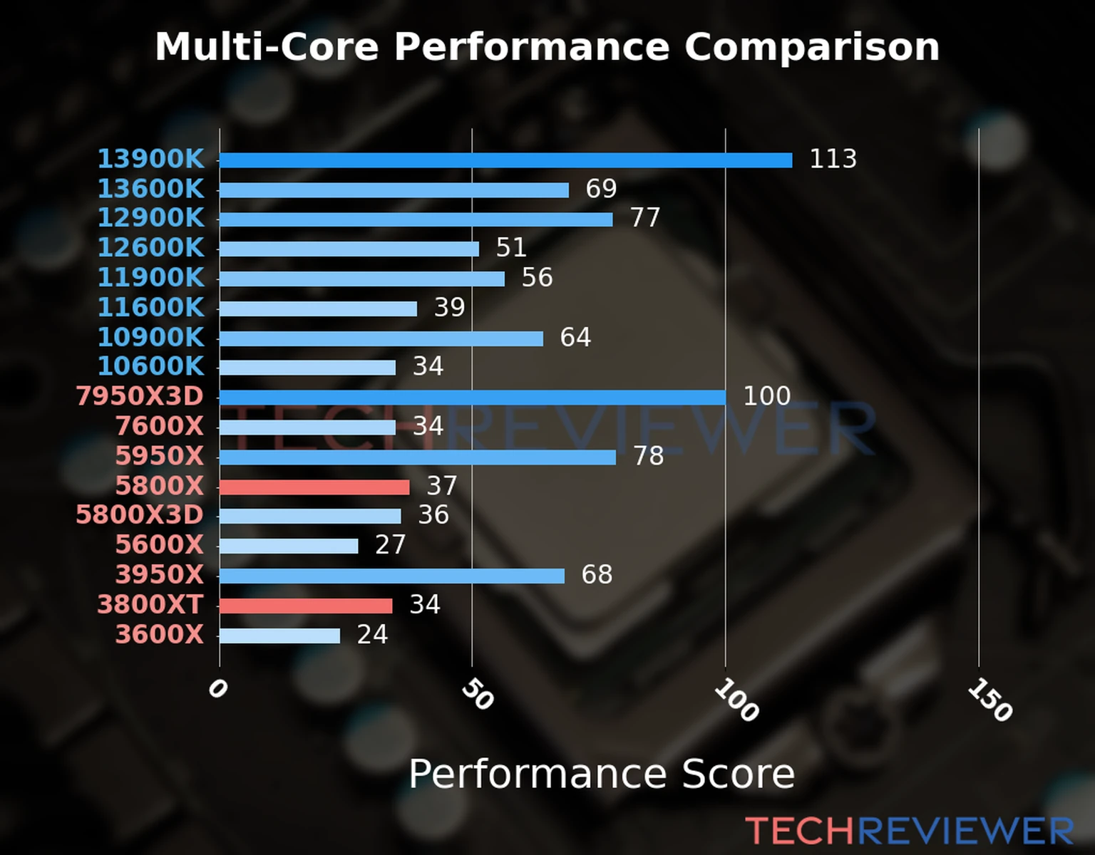 Our chart of the  multi-core performance of the Ryzen 7 5800X CPU compared to the Ryzen 7 3800XT and other Intel and AMD CPU models. We calculated the performance score as Core Frequency × Number of Cores, with performance improvements per generation and Efficiency cores supporting a fraction of the P-core performance. 