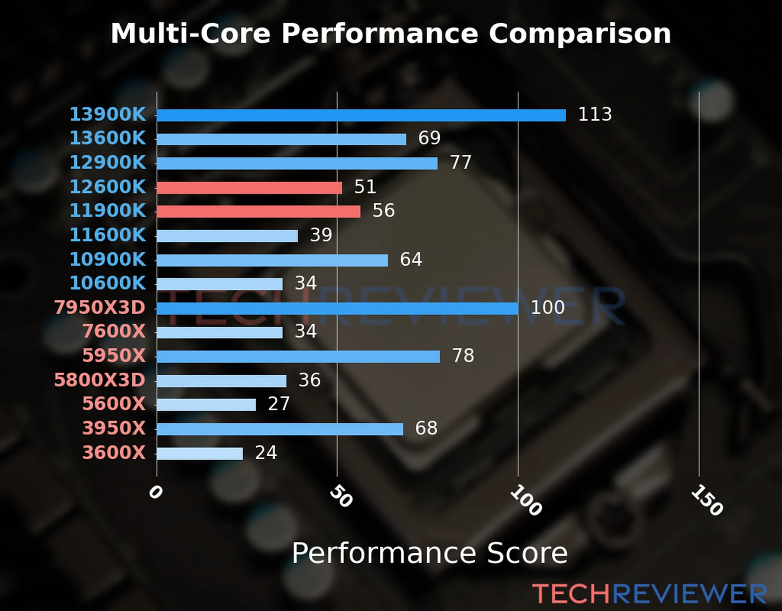 Our chart of the  multi-core performance of the Core i5-12600K CPU compared to the Core i9-11900K and other Intel and AMD CPU models. We calculated the performance score as Core Frequency × Number of Cores, with performance improvements per generation and Efficiency cores supporting a fraction of the P-core performance. 