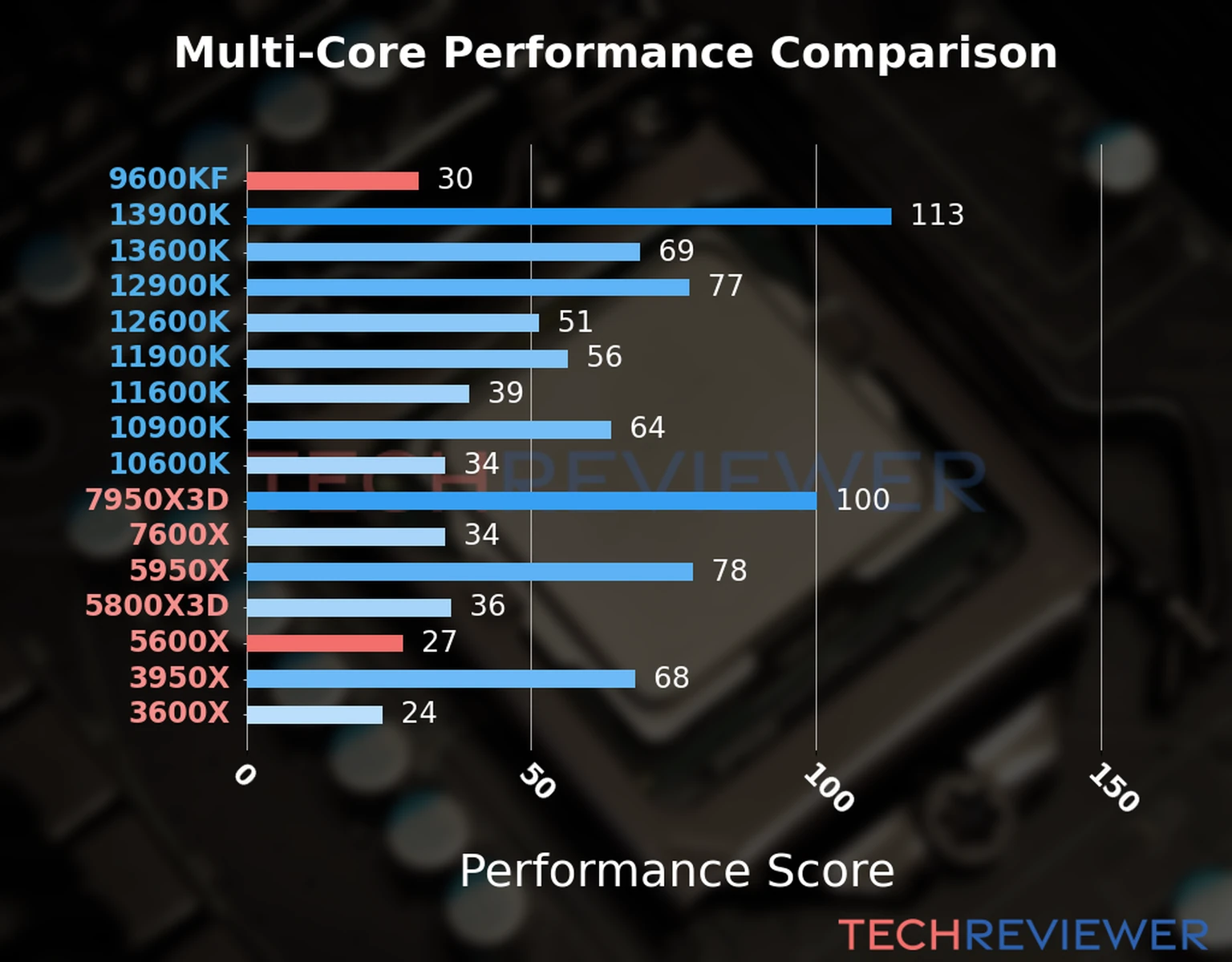 Our chart of the  multi-core performance of the Ryzen 5 5600X CPU compared to the Core i5-9600KF and other Intel and AMD CPU models. We calculated the performance score as Core Frequency × Number of Cores, with performance improvements per generation and Efficiency cores supporting a fraction of the P-core performance. 