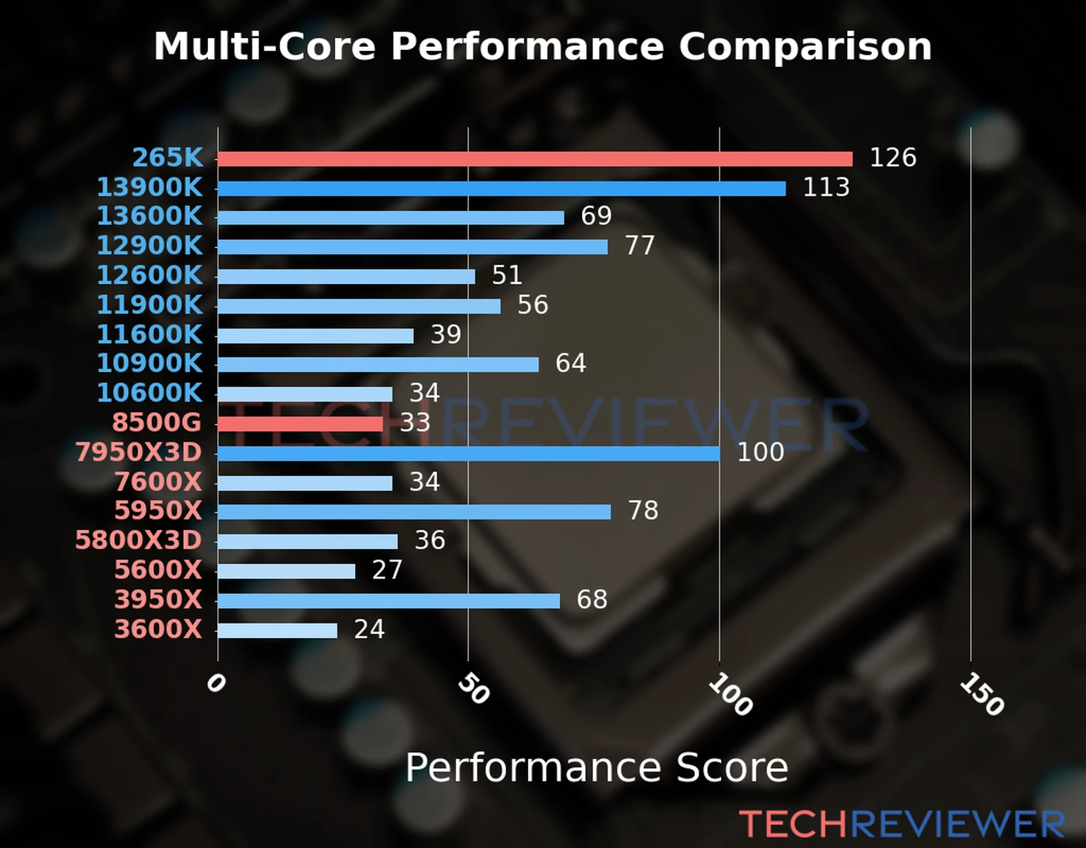 Our chart of the  multi-core performance of the Ryzen 5 8500G CPU compared to the Core Ultra 7 265K and other Intel and AMD CPU models. We calculated the performance score as Core Frequency × Number of Cores, with performance improvements per generation and Efficiency cores supporting a fraction of the P-core performance. 