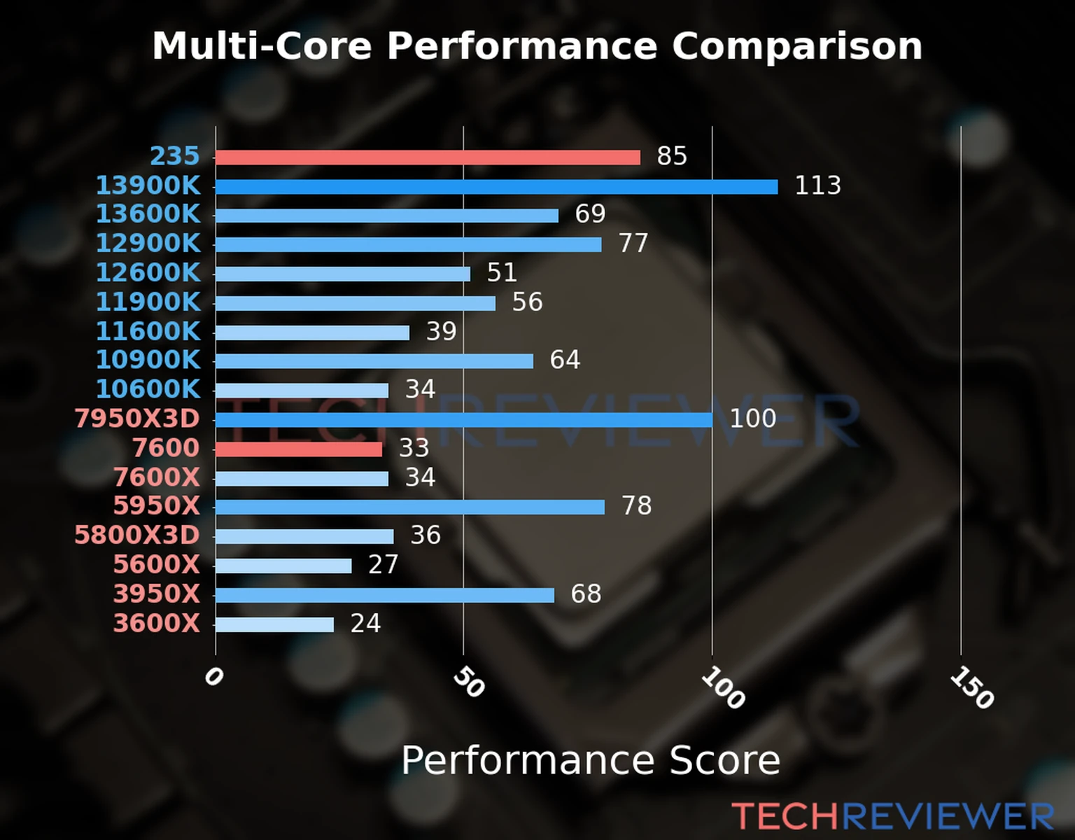 Our chart of the  multi-core performance of the Ryzen 5 7600 CPU compared to the Core Ultra 5 235 and other Intel and AMD CPU models. We calculated the performance score as Core Frequency × Number of Cores, with performance improvements per generation and Efficiency cores supporting a fraction of the P-core performance. 