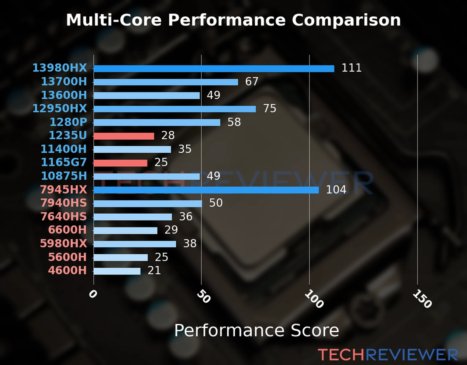 Our chart of the  multi-core performance of the Core i5-1235U CPU compared to the Core i7-1165G7 and other Intel and AMD CPU models. We calculated the performance score as Core Frequency × Number of Cores, with performance improvements per generation and Efficiency cores supporting a fraction of the P-core performance. 