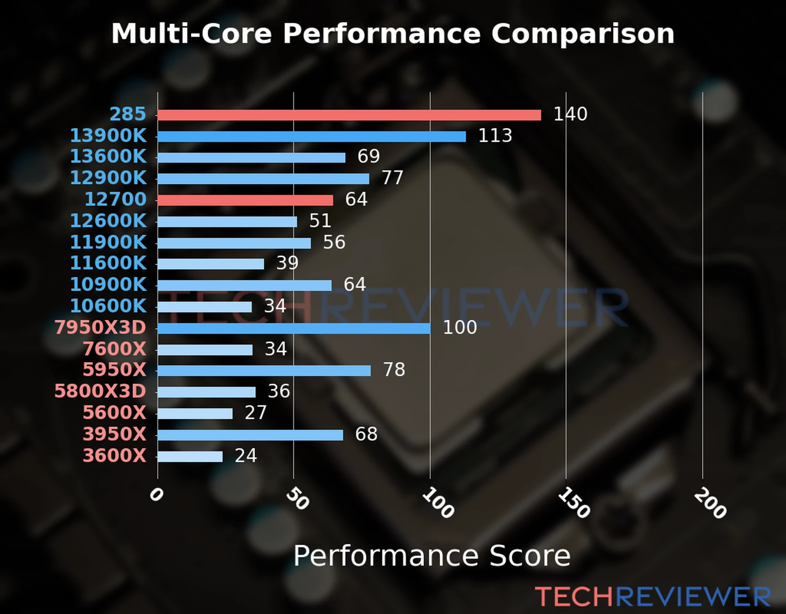 Our chart of the  multi-core performance of the Core Ultra 9 285 CPU compared to the Core i7-12700 and other Intel and AMD CPU models. We calculated the performance score as Core Frequency × Number of Cores, with performance improvements per generation and Efficiency cores supporting a fraction of the P-core performance. 