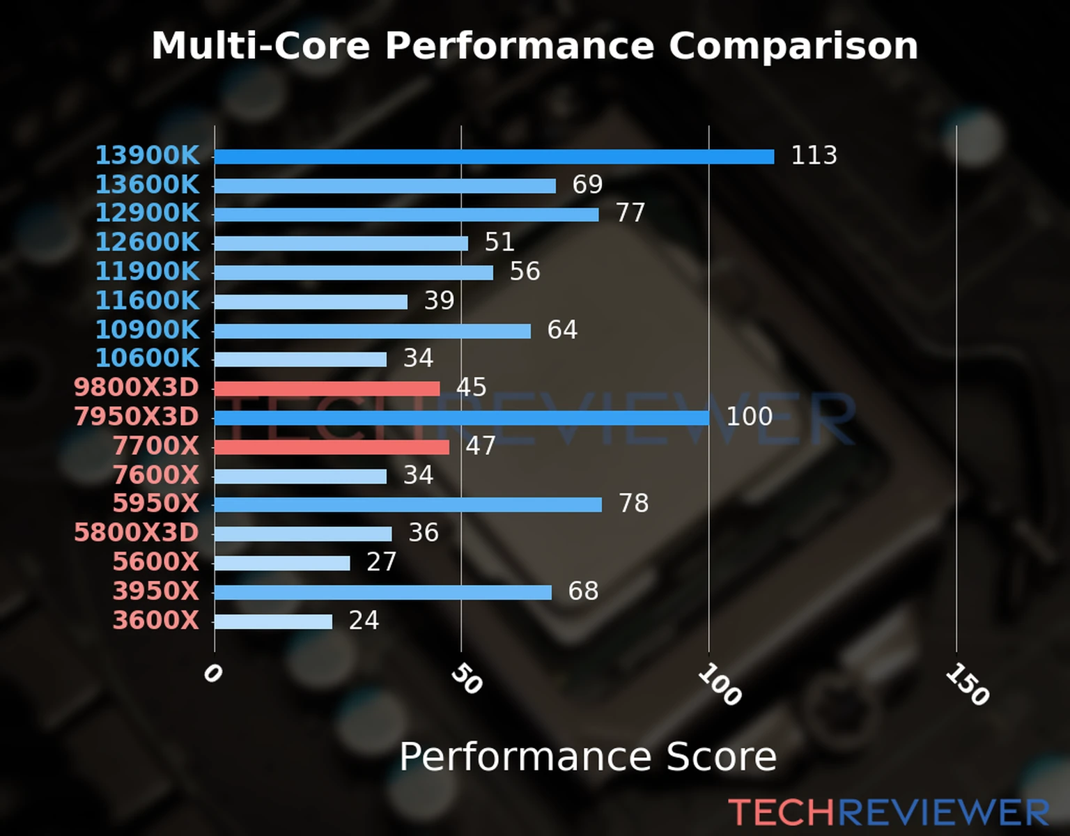 Our chart of the  multi-core performance of the Ryzen 9 9800X3D CPU compared to the Ryzen 7 7700X and other Intel and AMD CPU models. We calculated the performance score as Core Frequency × Number of Cores, with performance improvements per generation and Efficiency cores supporting a fraction of the P-core performance. 