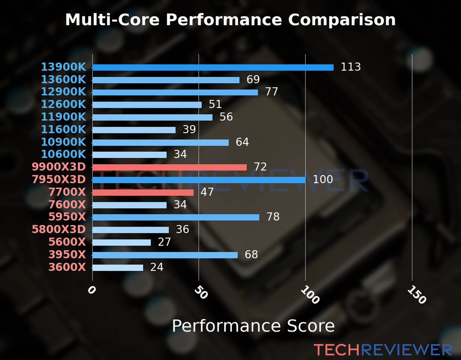 Our chart of the  multi-core performance of the Ryzen 9 9900X3D CPU compared to the Ryzen 7 7700X and other Intel and AMD CPU models. We calculated the performance score as Core Frequency × Number of Cores, with performance improvements per generation and Efficiency cores supporting a fraction of the P-core performance. 