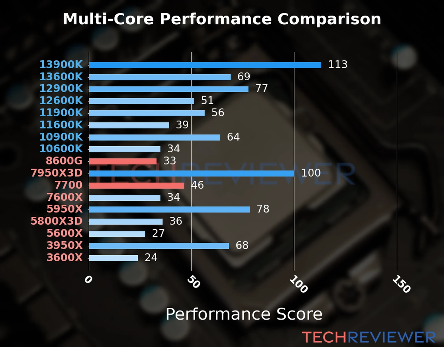 Our chart of the  multi-core performance of the Ryzen 5 8600G CPU compared to the Ryzen 7 7700 and other Intel and AMD CPU models. We calculated the performance score as Core Frequency × Number of Cores, with performance improvements per generation and Efficiency cores supporting a fraction of the P-core performance. 