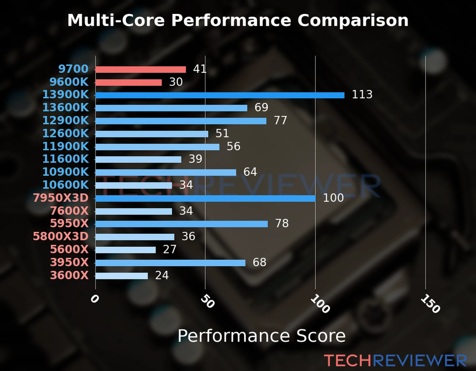 Our chart of the  multi-core performance of the Core i7-9700 CPU compared to the Core i5-9600K and other Intel and AMD CPU models. We calculated the performance score as Core Frequency × Number of Cores, with performance improvements per generation and Efficiency cores supporting a fraction of the P-core performance. 
