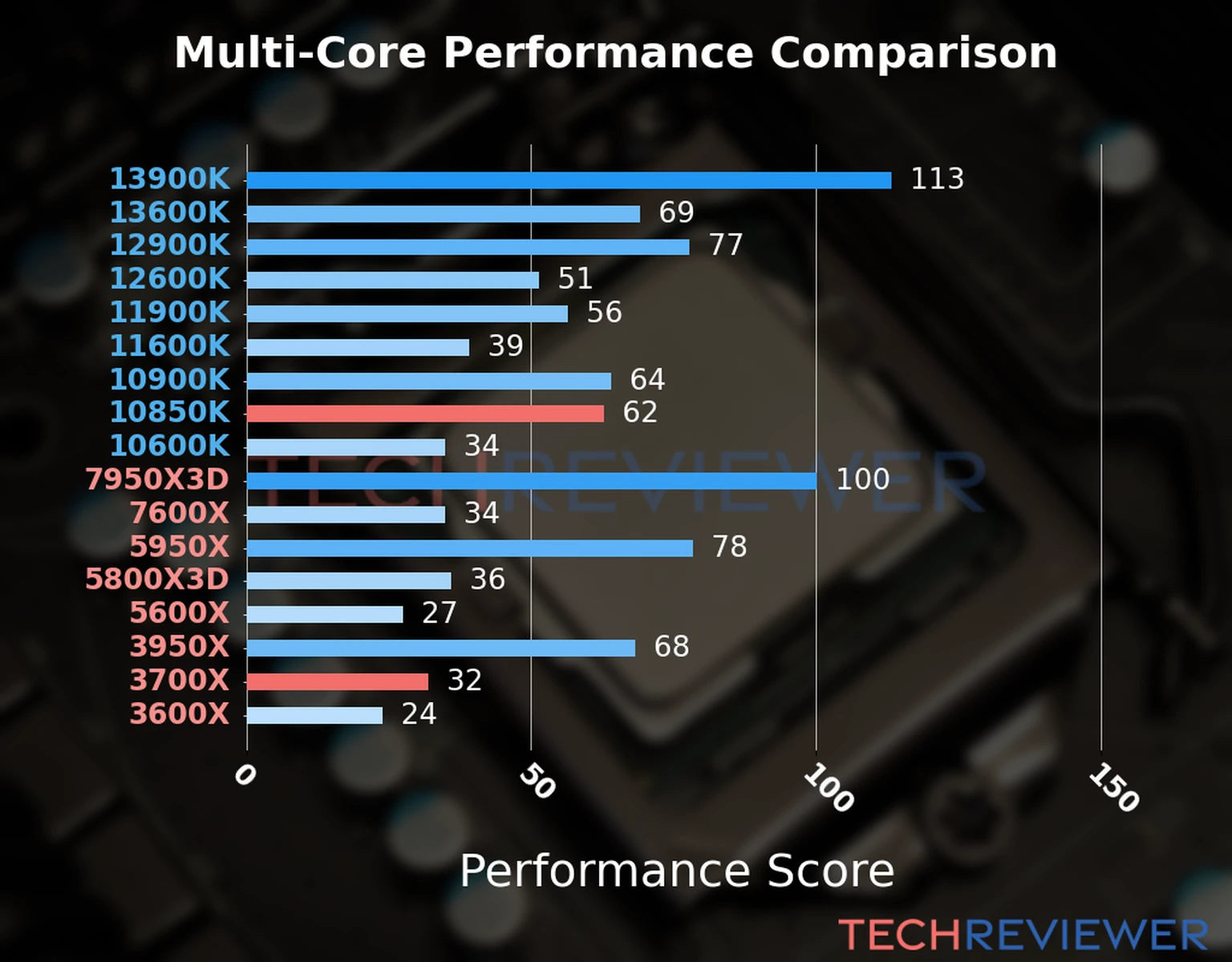 Our chart of the  multi-core performance of the Ryzen 7 3700X CPU compared to the Core i9-10850K and other Intel and AMD CPU models. We calculated the performance score as Core Frequency × Number of Cores, with performance improvements per generation and Efficiency cores supporting a fraction of the P-core performance. 