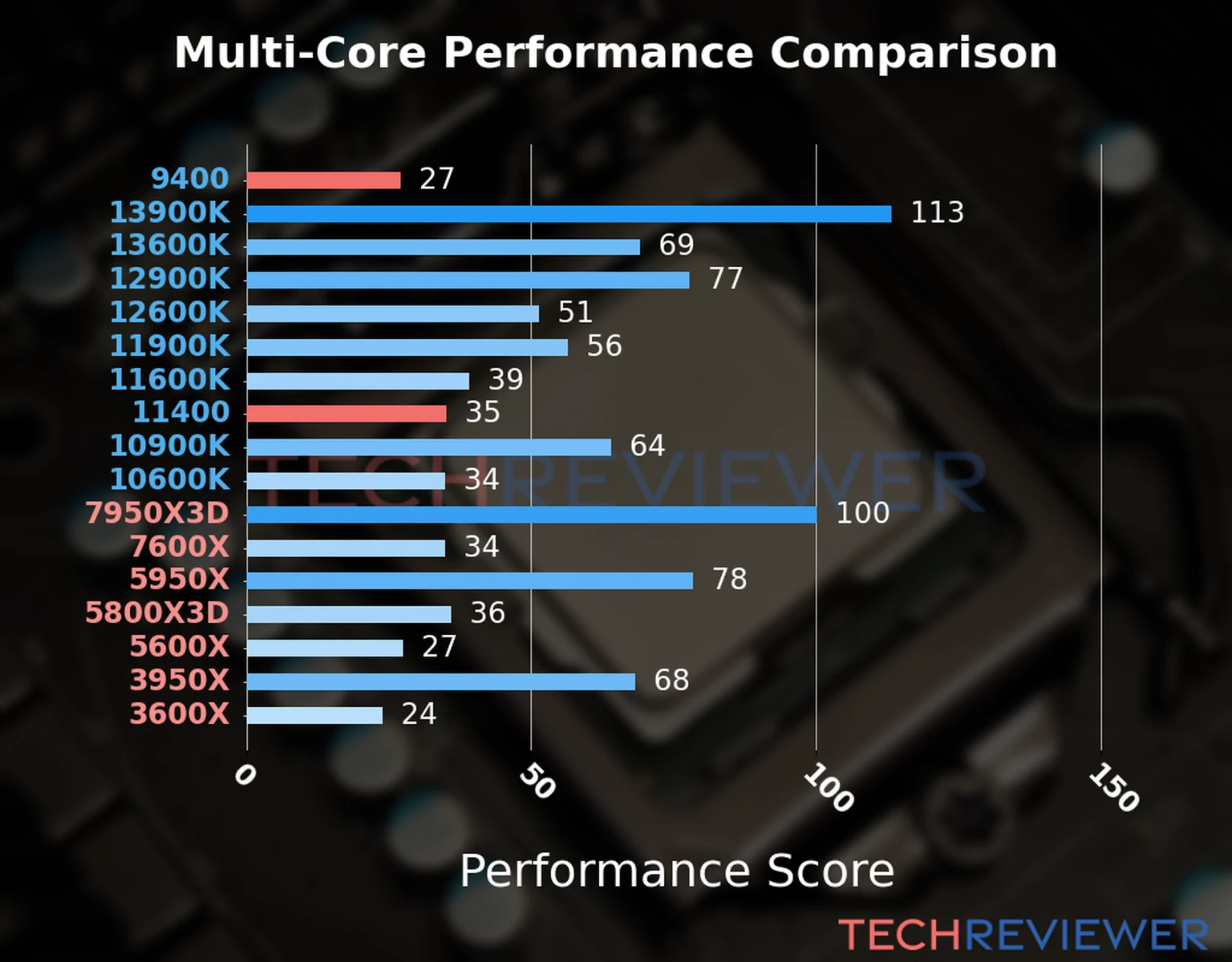 Our chart of the  multi-core performance of the Core i5-11400 CPU compared to the Core i5-9400 and other Intel and AMD CPU models. We calculated the performance score as Core Frequency × Number of Cores, with performance improvements per generation and Efficiency cores supporting a fraction of the P-core performance. 