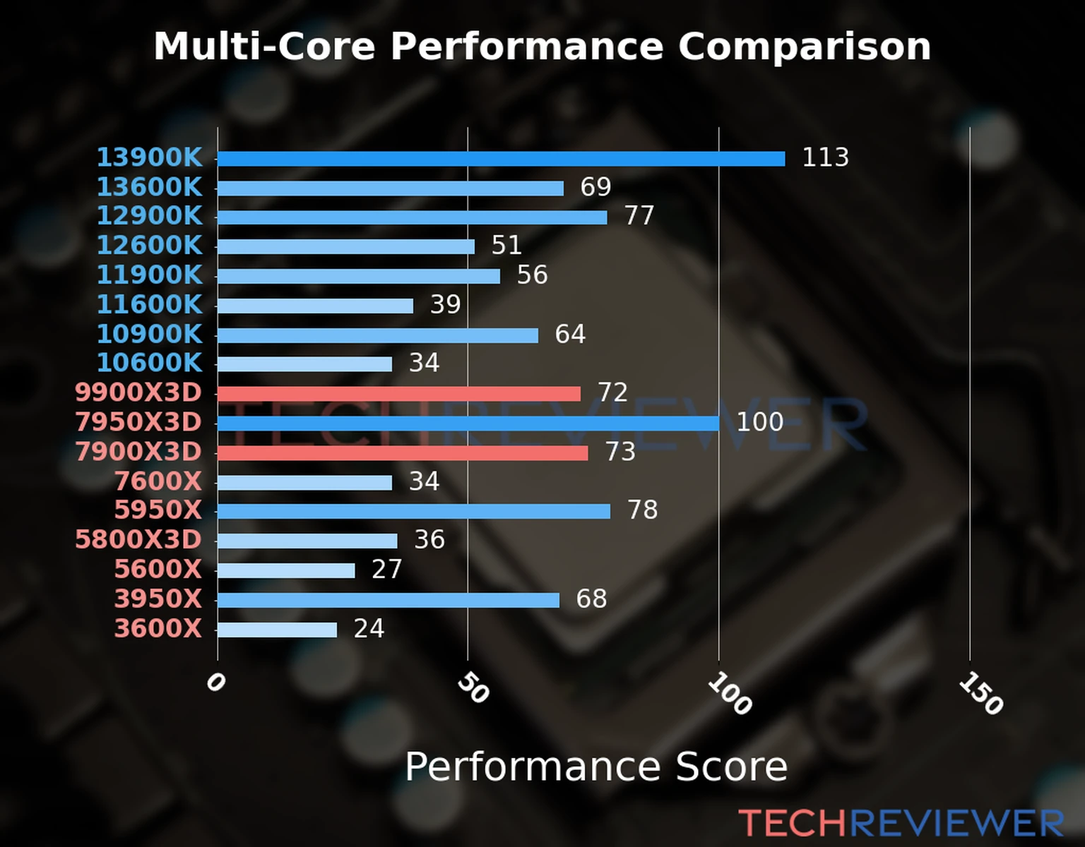 Our chart of the  multi-core performance of the Ryzen 9 9900X3D CPU compared to the Ryzen 9 7900X3D and other Intel and AMD CPU models. We calculated the performance score as Core Frequency × Number of Cores, with performance improvements per generation and Efficiency cores supporting a fraction of the P-core performance. 
