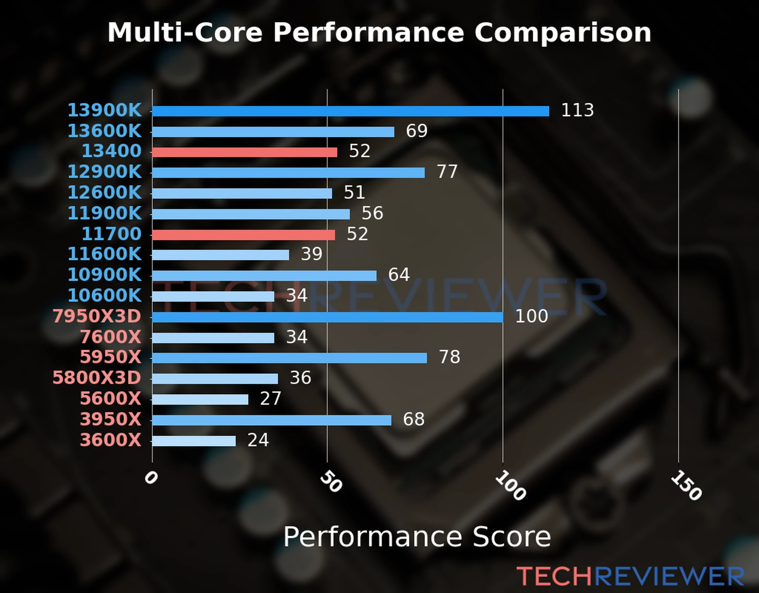 Our chart of the  multi-core performance of the Core i5-13400 CPU compared to the Core i7-11700 and other Intel and AMD CPU models. We calculated the performance score as Core Frequency × Number of Cores, with performance improvements per generation and Efficiency cores supporting a fraction of the P-core performance. 