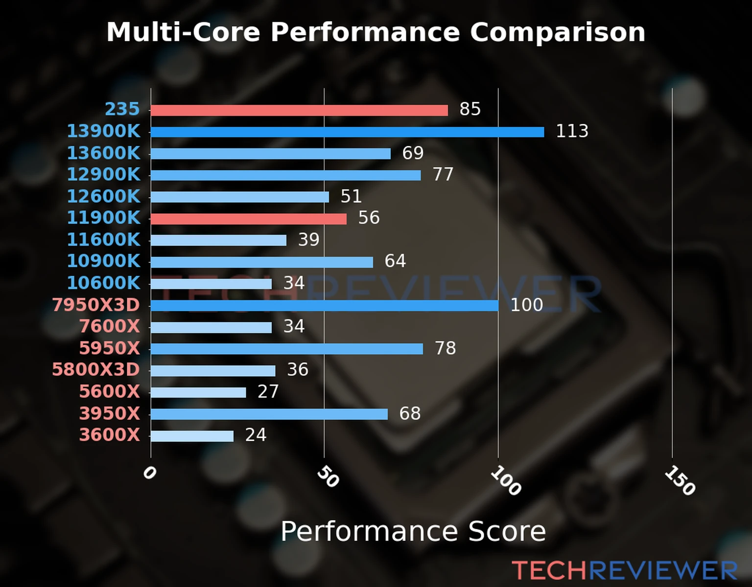 Our chart of the  multi-core performance of the Core Ultra 5 235 CPU compared to the Core i9-11900K and other Intel and AMD CPU models. We calculated the performance score as Core Frequency × Number of Cores, with performance improvements per generation and Efficiency cores supporting a fraction of the P-core performance. 