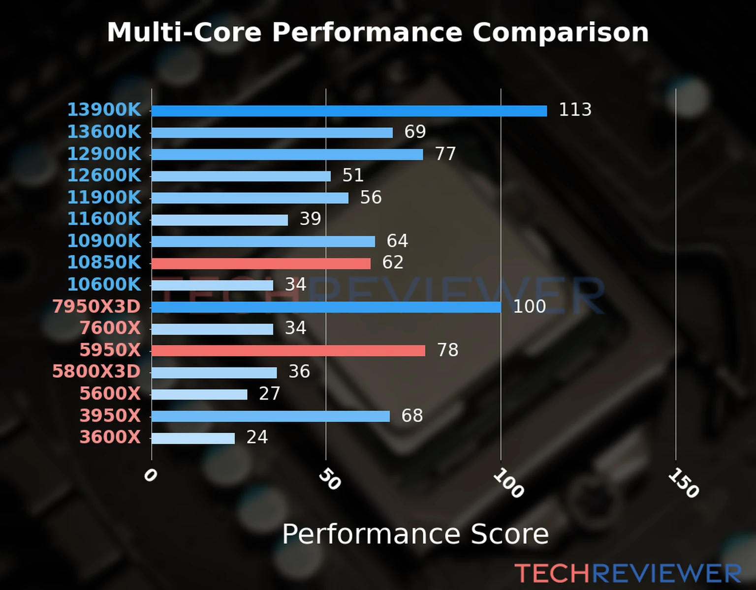 Our chart of the  multi-core performance of the Ryzen 9 5950X CPU compared to the Core i9-10850K and other Intel and AMD CPU models. We calculated the performance score as Core Frequency × Number of Cores, with performance improvements per generation and Efficiency cores supporting a fraction of the P-core performance. 
