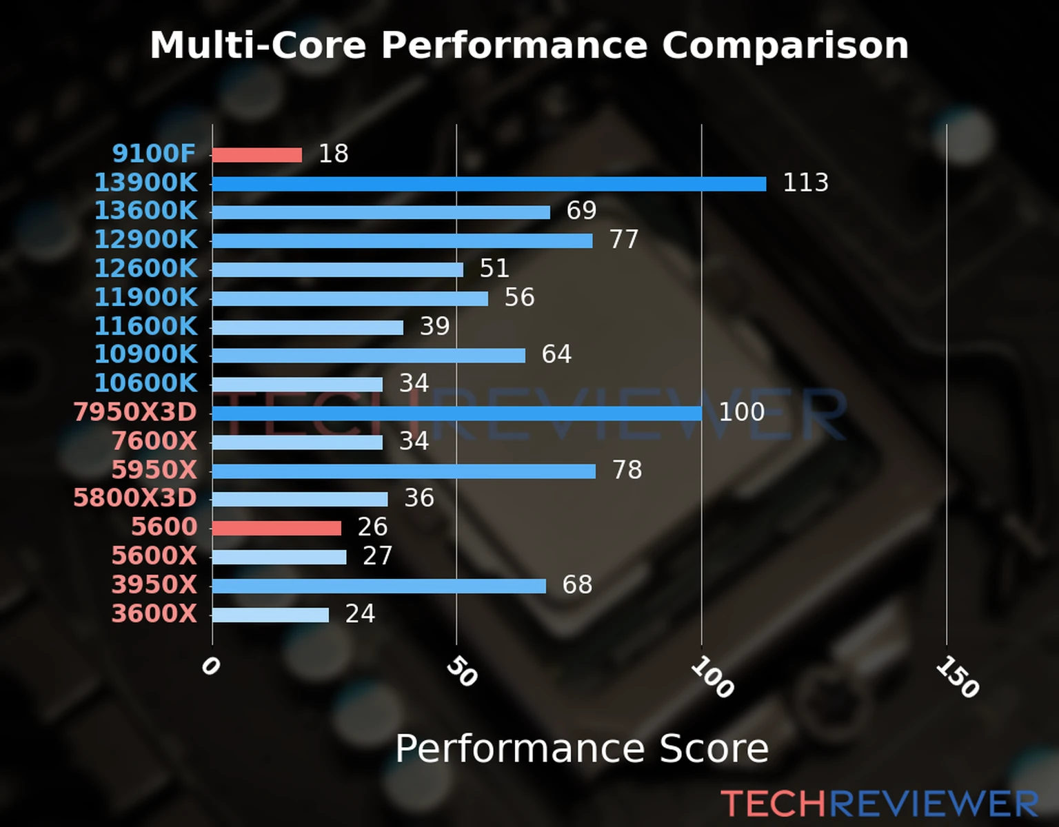 Our chart of the  multi-core performance of the Ryzen 5 5600 CPU compared to the Core i3-9100F and other Intel and AMD CPU models. We calculated the performance score as Core Frequency × Number of Cores, with performance improvements per generation and Efficiency cores supporting a fraction of the P-core performance. 