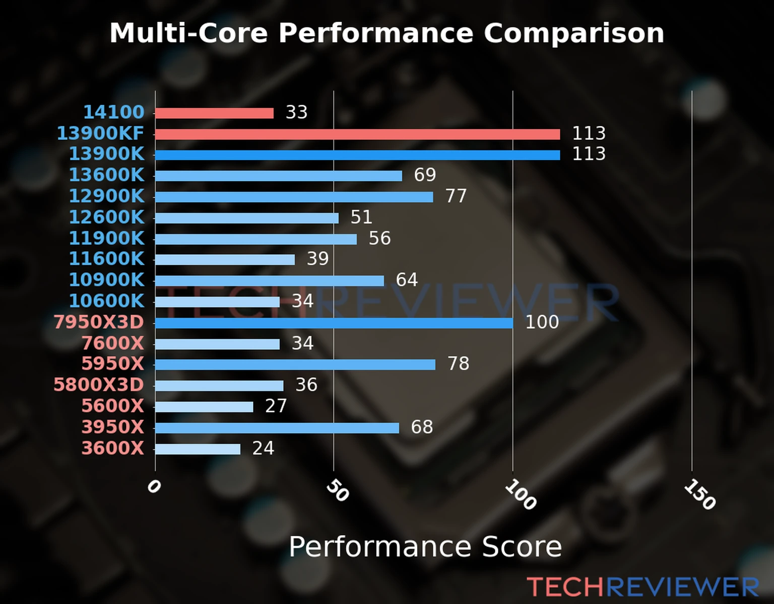Our chart of the  multi-core performance of the Core i3-14100 CPU compared to the Core i9-13900KF and other Intel and AMD CPU models. We calculated the performance score as Core Frequency × Number of Cores, with performance improvements per generation and Efficiency cores supporting a fraction of the P-core performance. 