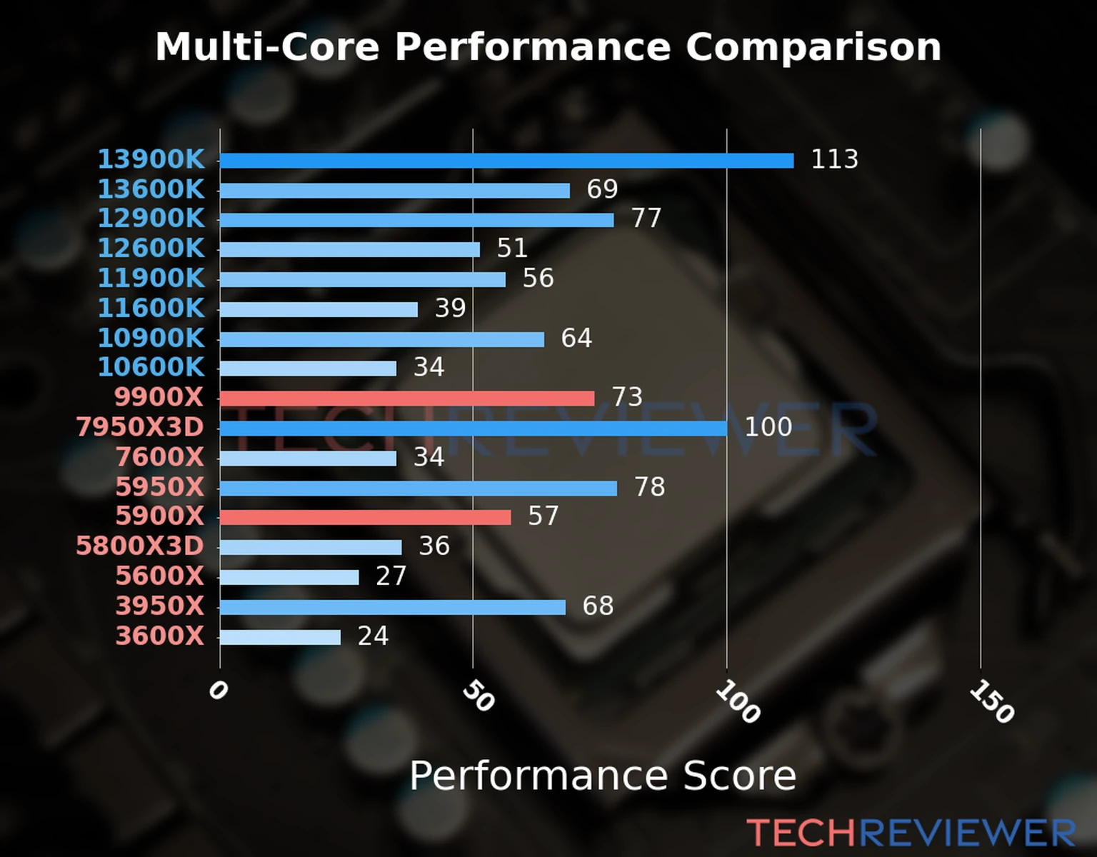 Our chart of the multi-core performance of the Ryzen 9 9900X CPU compared to the Ryzen 9 5900X and other Intel and AMD CPU models. We calculated the performance score as Core Frequency × Number of Cores, with performance improvements per generation and Efficiency cores supporting a fraction of the P-core performance. Our chart of the multi-core performance of the Ryzen 9 9900X CPU compared to the Ryzen 9 5900X and other Intel and AMD CPU models. We calculated the performance score as Core Frequency × Number of Cores, with performance improvements per generation and Efficiency cores supporting a fraction of the P-core performance.