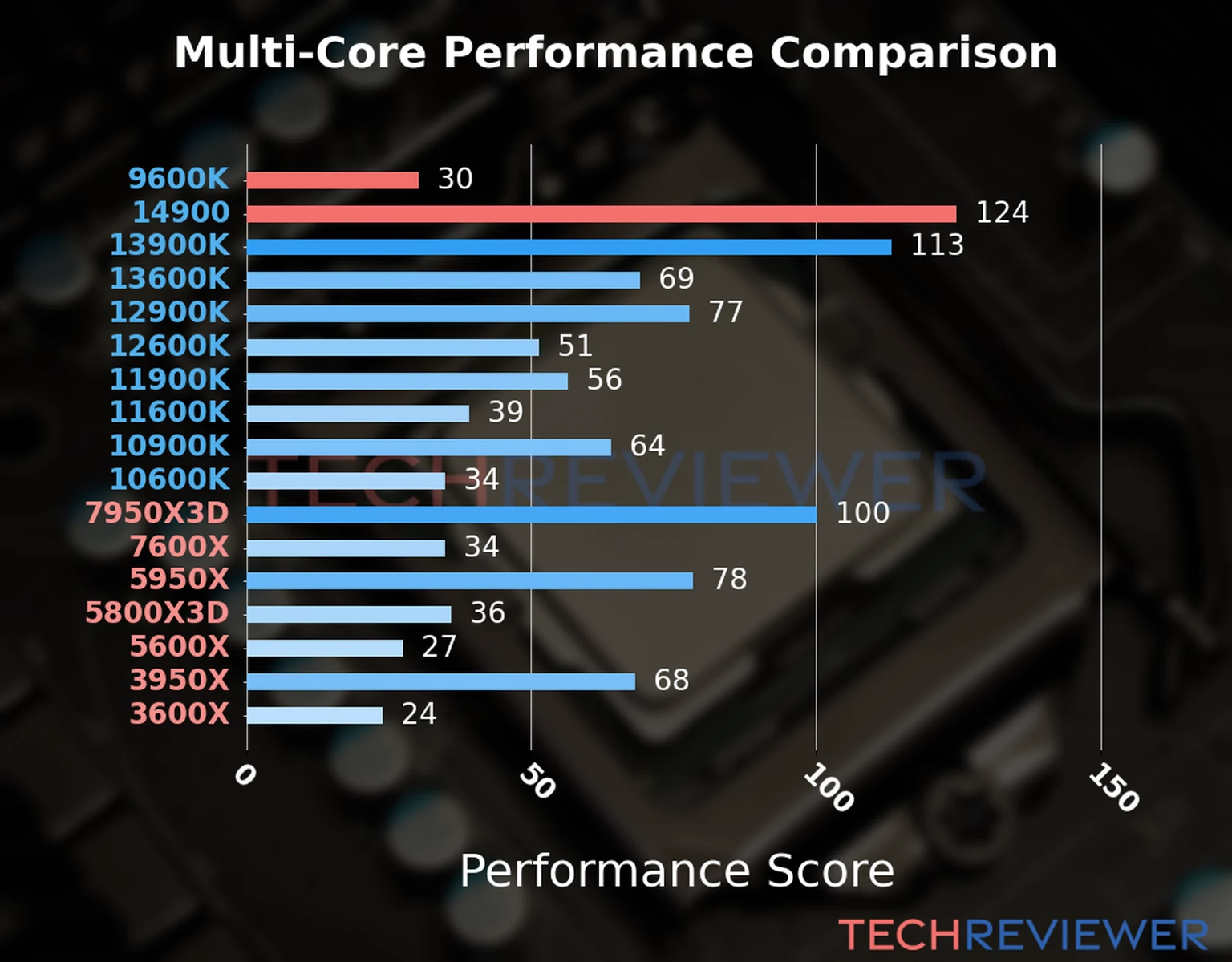 Our chart of the  multi-core performance of the Core i9-14900 CPU compared to the Core i5-9600K and other Intel and AMD CPU models. We calculated the performance score as Core Frequency × Number of Cores, with performance improvements per generation and Efficiency cores supporting a fraction of the P-core performance. 