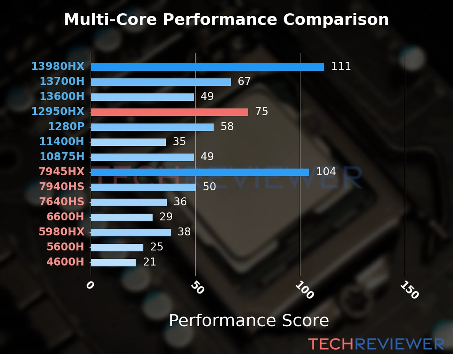 Our chart of the  multi-core performance of the Core i9-12950HX CPU and other Intel and AMD CPU models. We calculated the performance score as Core Frequency × Number of Cores, with performance improvements per generation and Efficiency cores supporting a fraction of the P-core performance. 