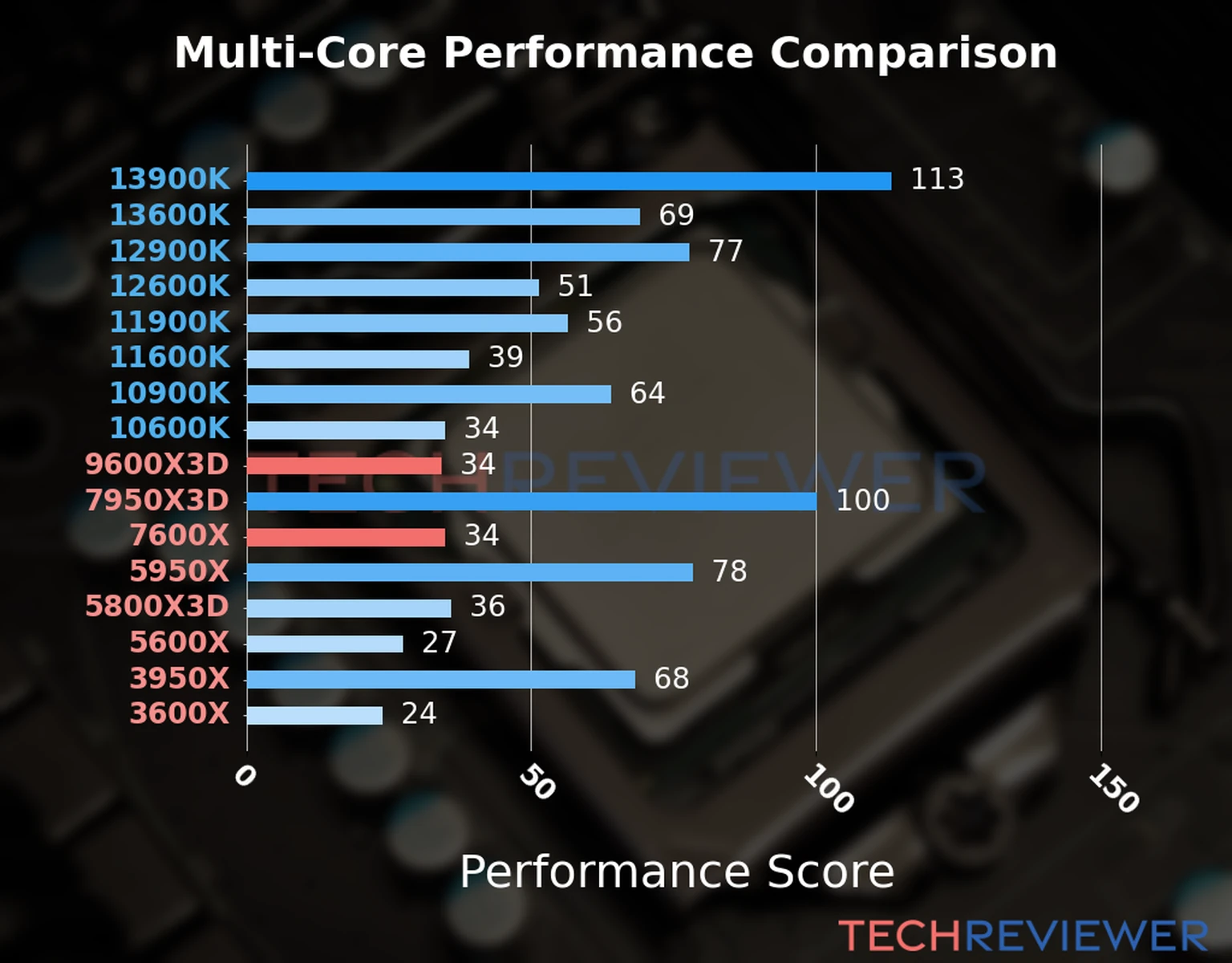 Our chart of the  multi-core performance of the Ryzen 5 9600X3D CPU compared to the Ryzen 5 7600X and other Intel and AMD CPU models. We calculated the performance score as Core Frequency × Number of Cores, with performance improvements per generation and Efficiency cores supporting a fraction of the P-core performance. 