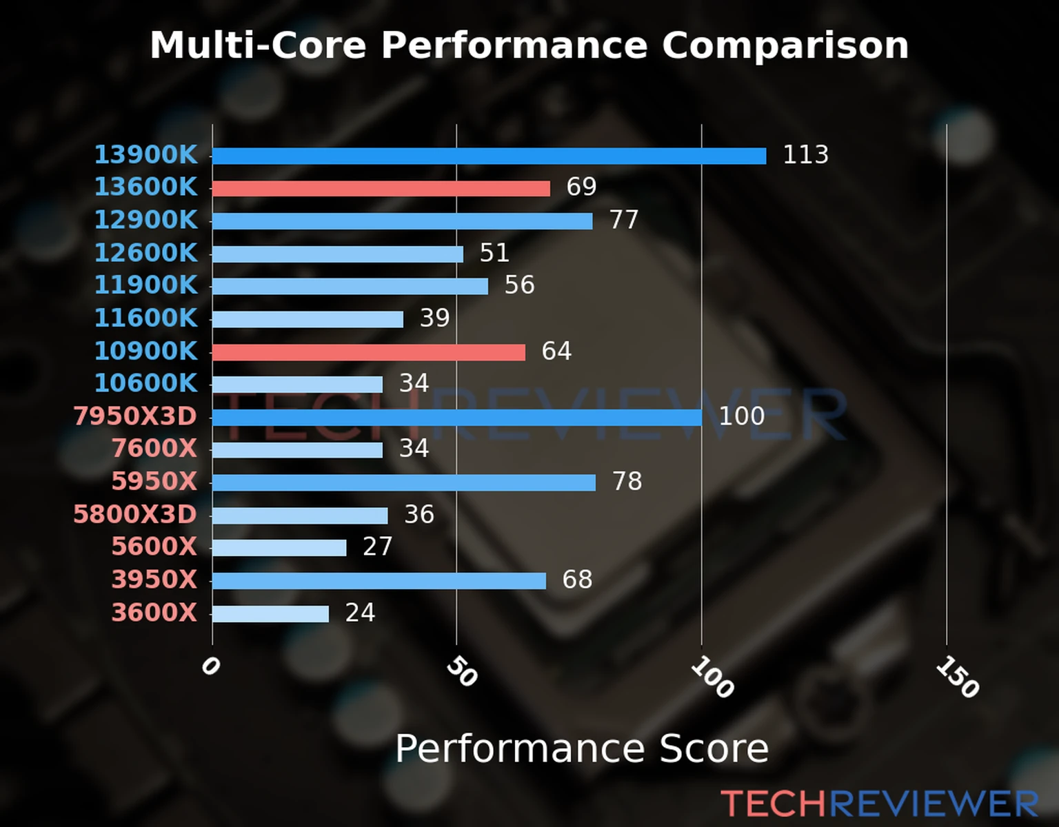 Our chart of the  multi-core performance of the Core i5-13600K CPU compared to the Core i9-10900K and other Intel and AMD CPU models. We calculated the performance score as Core Frequency × Number of Cores, with performance improvements per generation and Efficiency cores supporting a fraction of the P-core performance. 