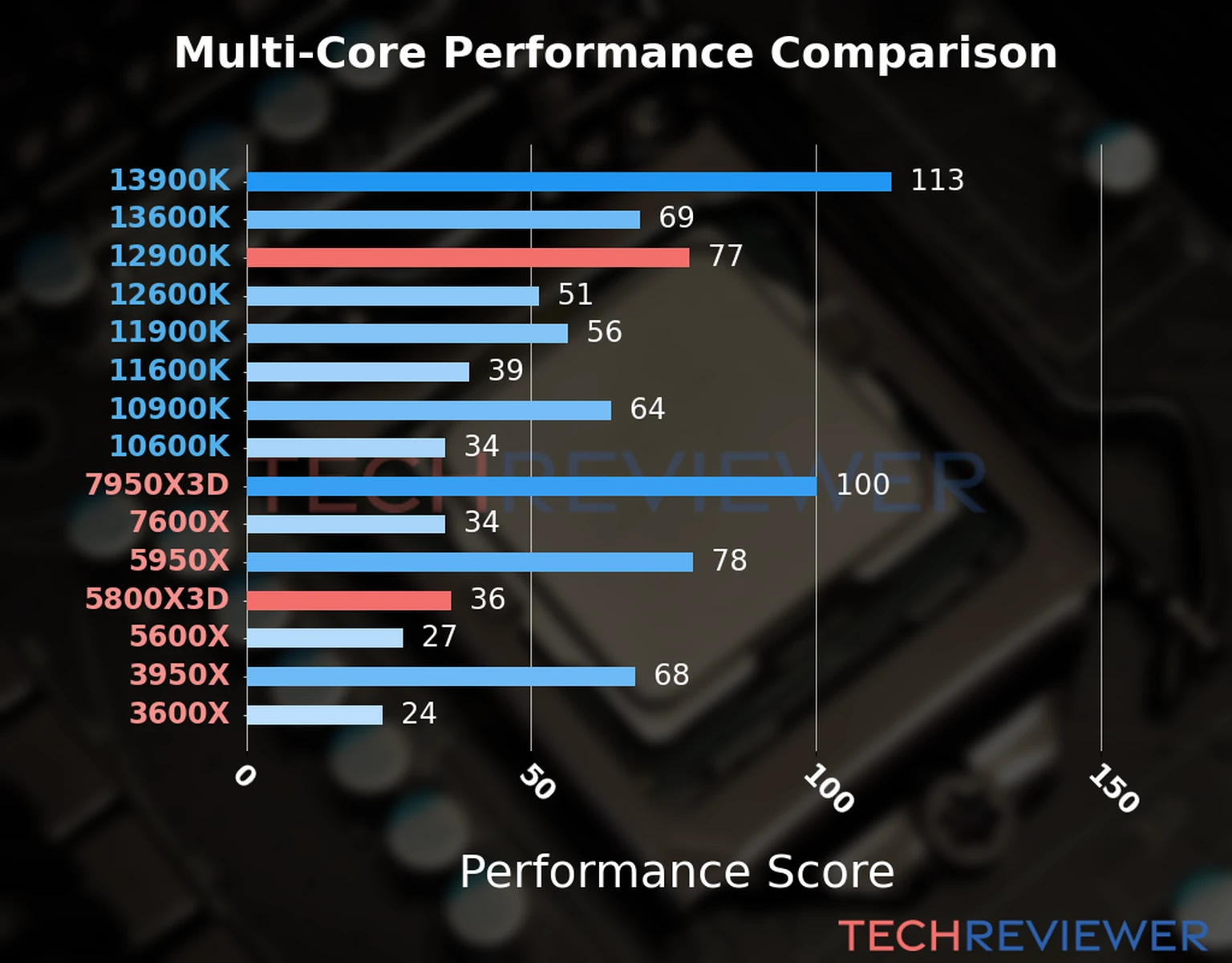 Our chart of the  multi-core performance of the Ryzen 7 5800X3D CPU compared to the Core i9-12900K and other Intel and AMD CPU models. We calculated the performance score as Core Frequency × Number of Cores, with performance improvements per generation and Efficiency cores supporting a fraction of the P-core performance. 