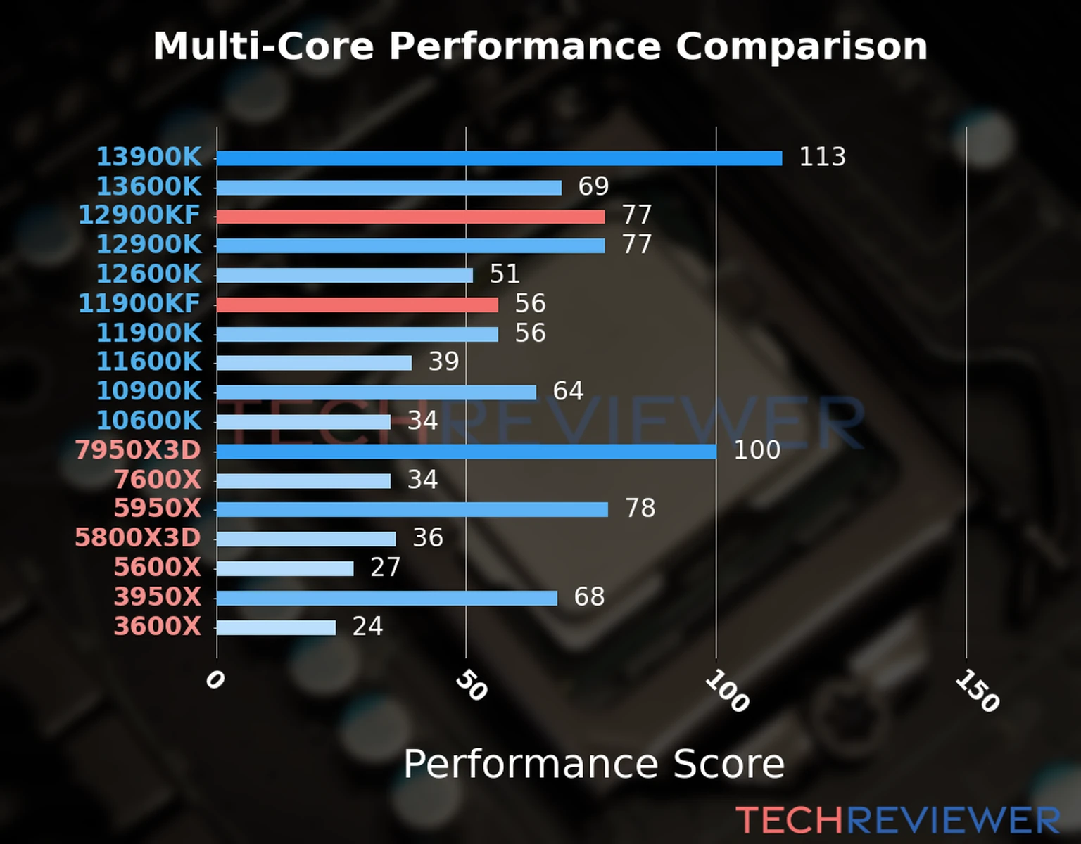 Our chart of the  multi-core performance of the Core i9-12900KF CPU compared to the Core i9-11900KF and other Intel and AMD CPU models. We calculated the performance score as Core Frequency × Number of Cores, with performance improvements per generation and Efficiency cores supporting a fraction of the P-core performance. 