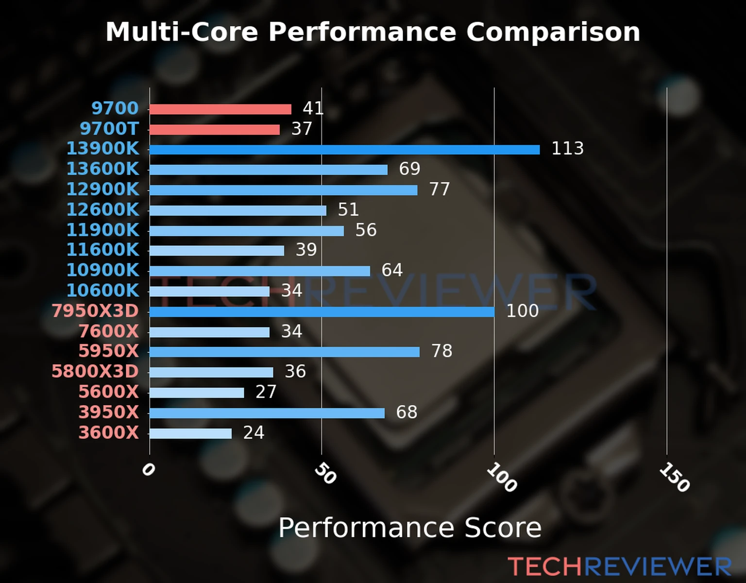 Our chart of the  multi-core performance of the Core i7-9700 CPU compared to the Core i7-9700T and other Intel and AMD CPU models. We calculated the performance score as Core Frequency × Number of Cores, with performance improvements per generation and Efficiency cores supporting a fraction of the P-core performance. 