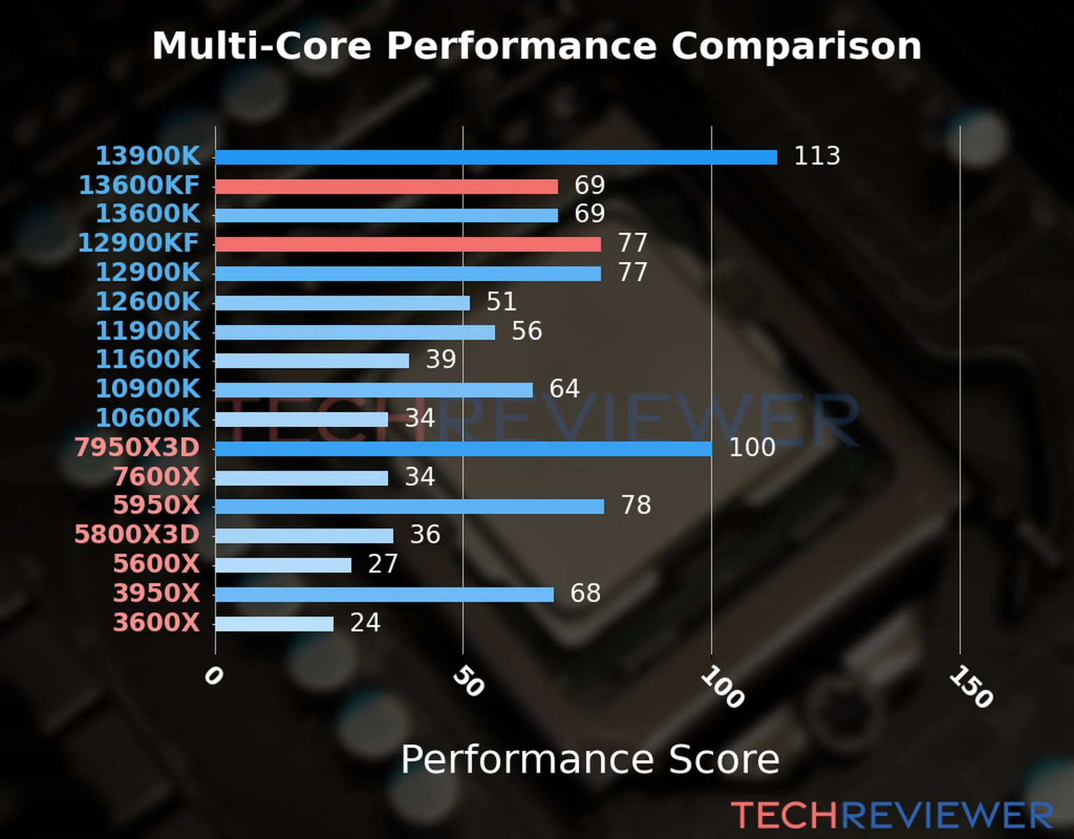 Our chart of the  multi-core performance of the Core i5-13600KF CPU compared to the Core i9-12900KF and other Intel and AMD CPU models. We calculated the performance score as Core Frequency × Number of Cores, with performance improvements per generation and Efficiency cores supporting a fraction of the P-core performance. 