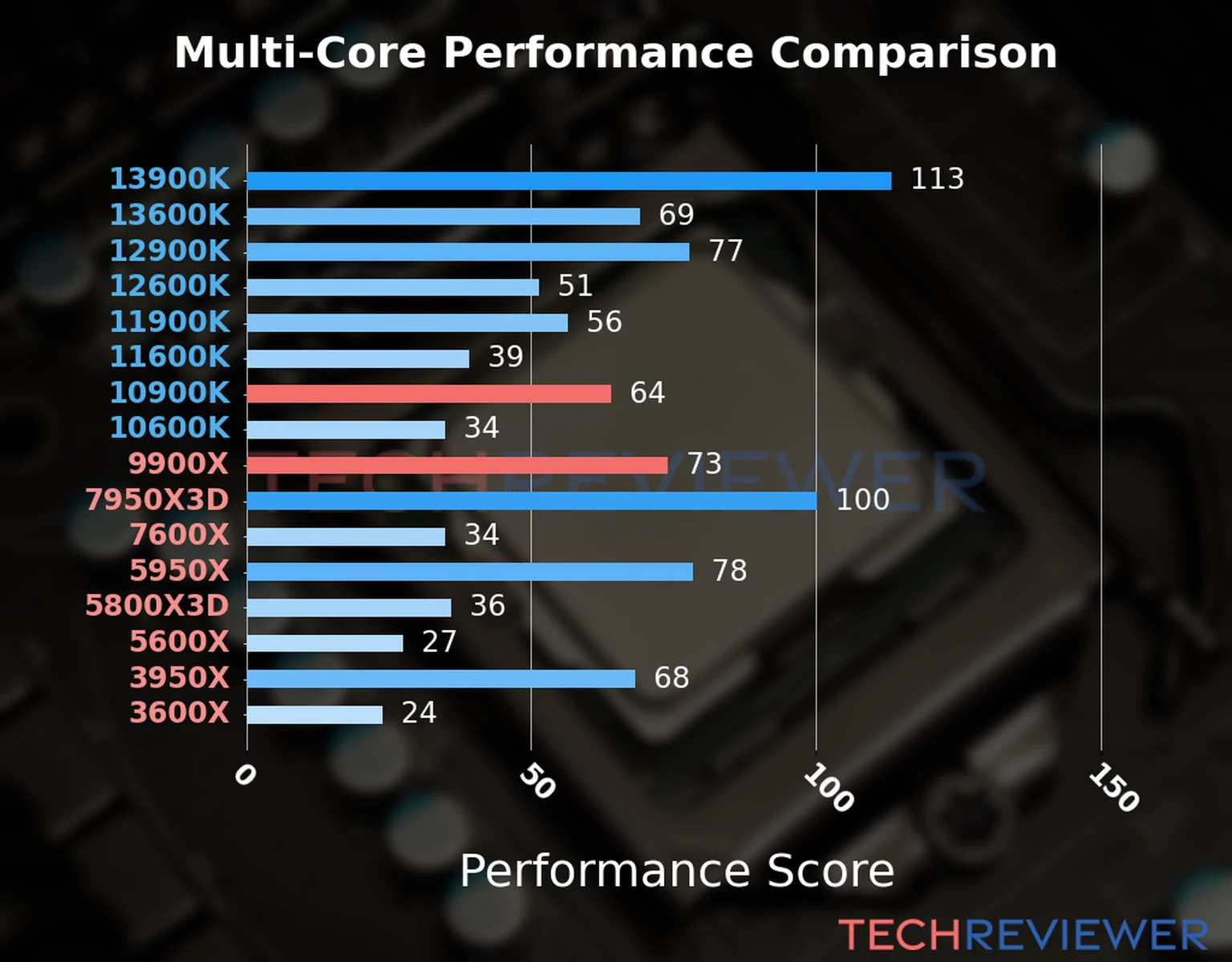 Our chart of the  multi-core performance of the Ryzen 9 9900X CPU compared to the Core i9-10900K and other Intel and AMD CPU models. We calculated the performance score as Core Frequency × Number of Cores, with performance improvements per generation and Efficiency cores supporting a fraction of the P-core performance. 