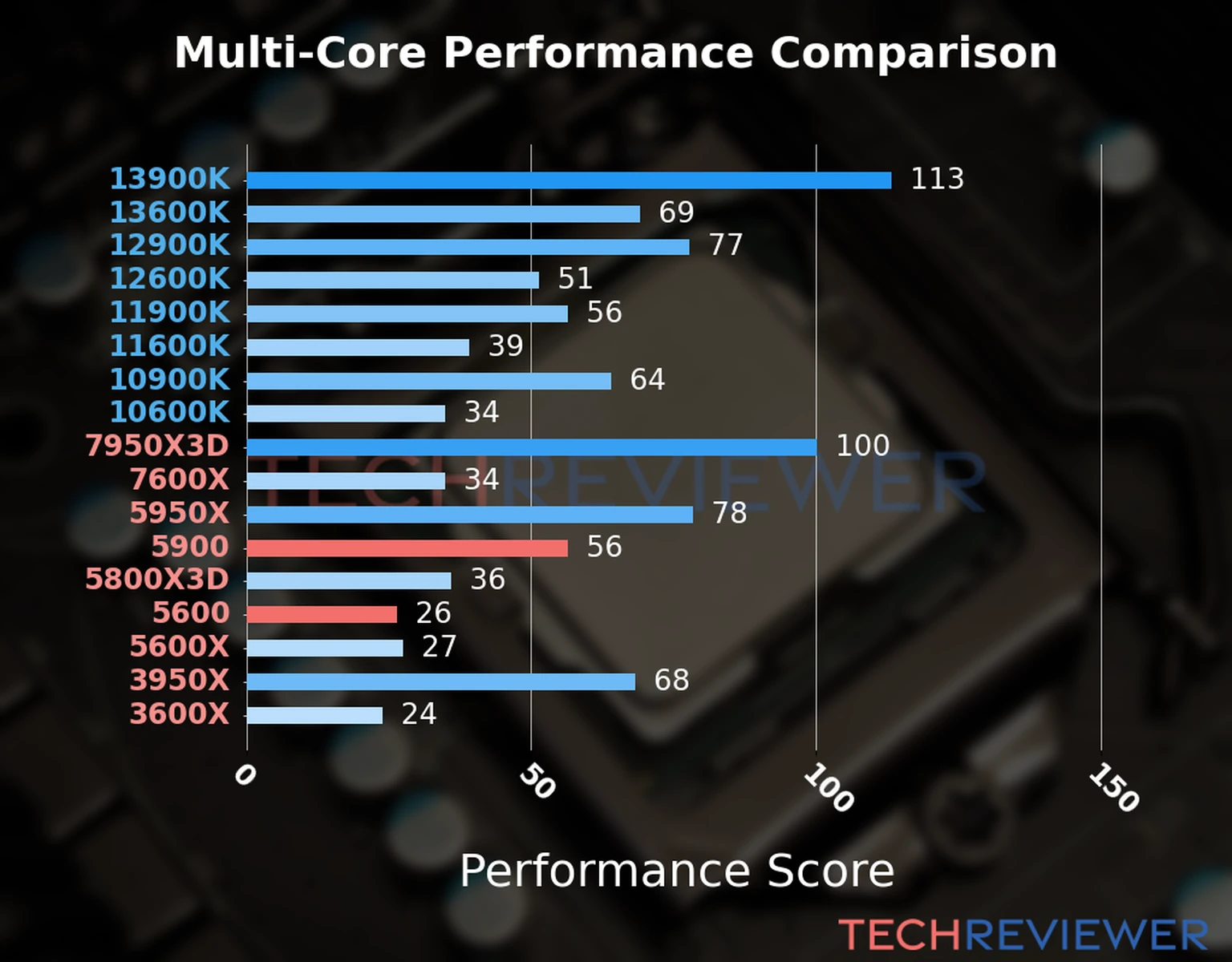Our chart of the  multi-core performance of the Ryzen 9 5900 CPU compared to the Ryzen 5 5600 and other Intel and AMD CPU models. We calculated the performance score as Core Frequency × Number of Cores, with performance improvements per generation and Efficiency cores supporting a fraction of the P-core performance. 