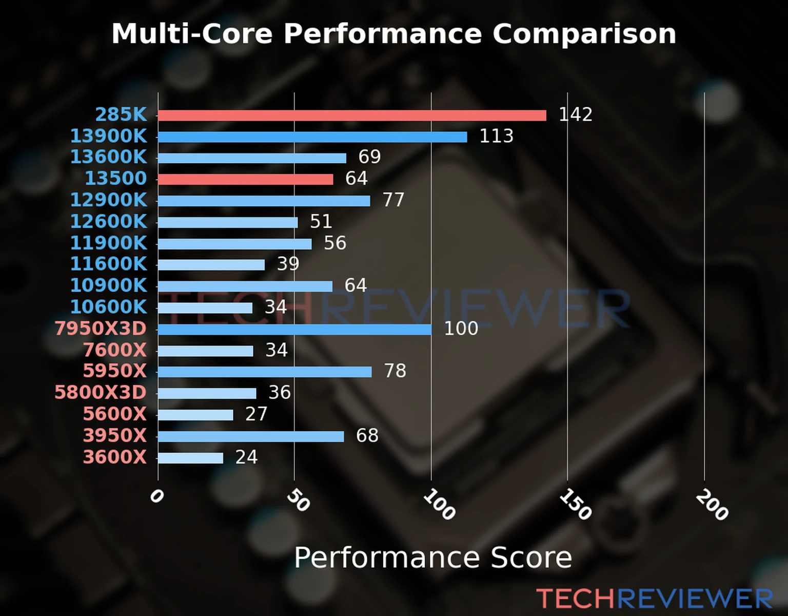 Our chart of the  multi-core performance of the Core Ultra 9 285K CPU compared to the Core i5-13500 and other Intel and AMD CPU models. We calculated the performance score as Core Frequency × Number of Cores, with performance improvements per generation and Efficiency cores supporting a fraction of the P-core performance. 