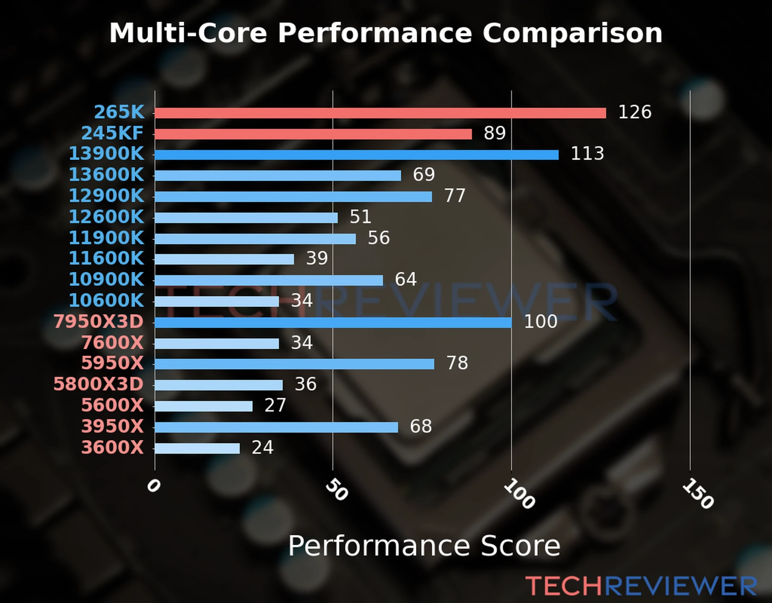 Our chart of the  multi-core performance of the Core Ultra 7 265K CPU compared to the Core Ultra 5 245KF and other Intel and AMD CPU models. We calculated the performance score as Core Frequency × Number of Cores, with performance improvements per generation and Efficiency cores supporting a fraction of the P-core performance. 