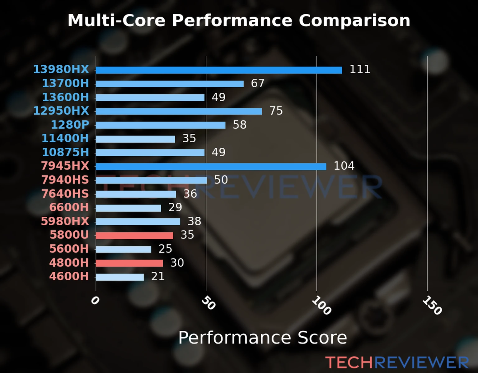 Our chart of the  multi-core performance of the Ryzen 7 5800U CPU compared to the Ryzen 7 4800H and other Intel and AMD CPU models. We calculated the performance score as Core Frequency × Number of Cores, with performance improvements per generation and Efficiency cores supporting a fraction of the P-core performance. 
