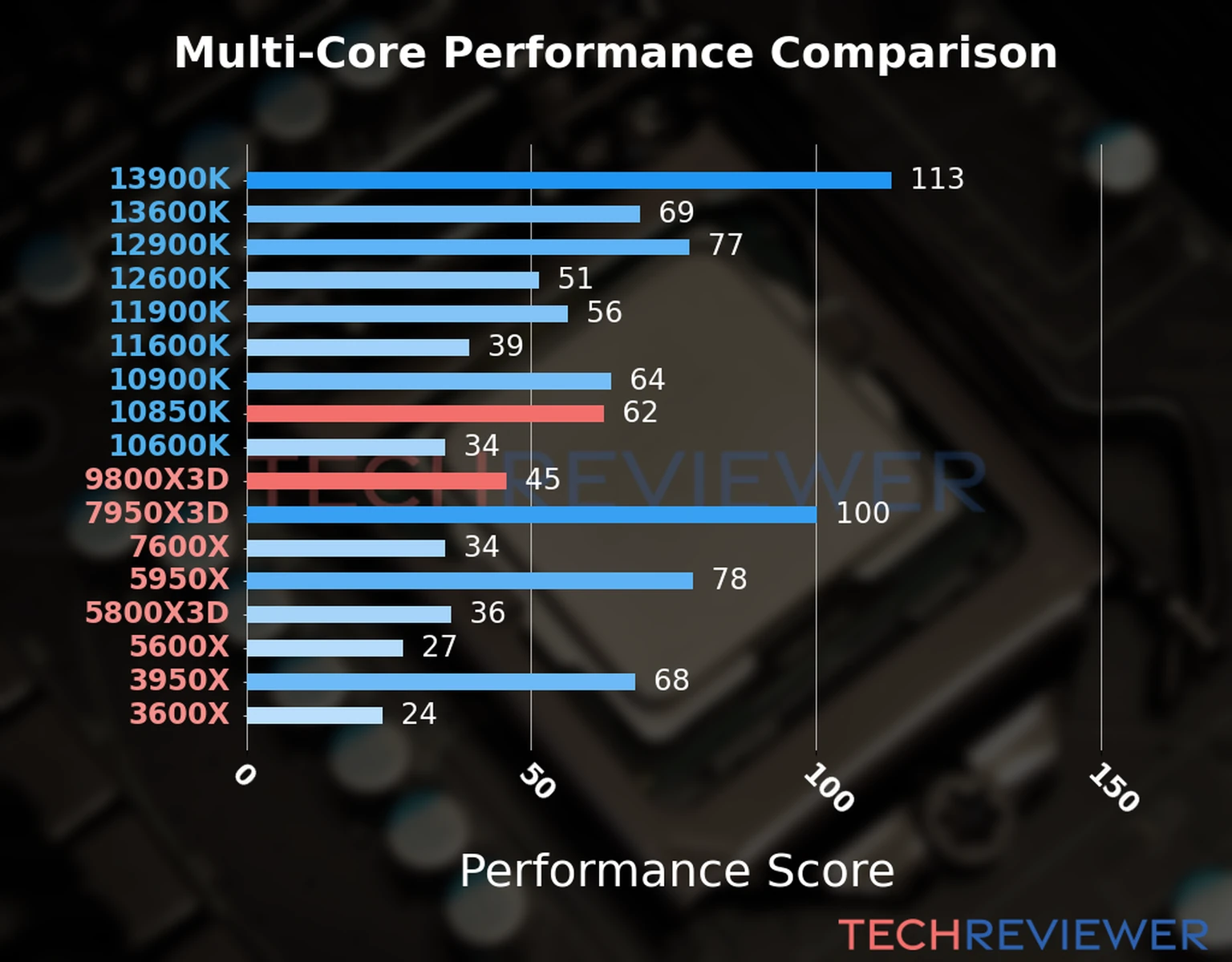 Our chart of the  multi-core performance of the Ryzen 9 9800X3D CPU compared to the Core i9-10850K and other Intel and AMD CPU models. We calculated the performance score as Core Frequency × Number of Cores, with performance improvements per generation and Efficiency cores supporting a fraction of the P-core performance. 