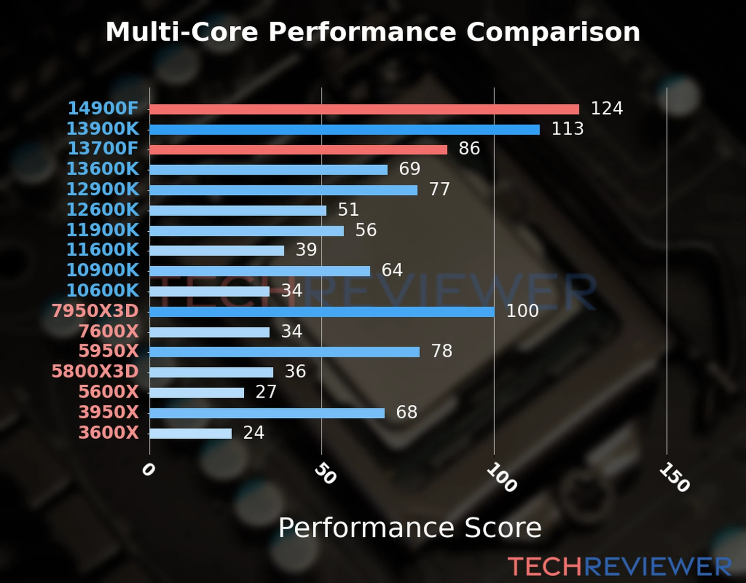 Our chart of the  multi-core performance of the Core i9-14900F CPU compared to the Core i7-13700F and other Intel and AMD CPU models. We calculated the performance score as Core Frequency × Number of Cores, with performance improvements per generation and Efficiency cores supporting a fraction of the P-core performance. 