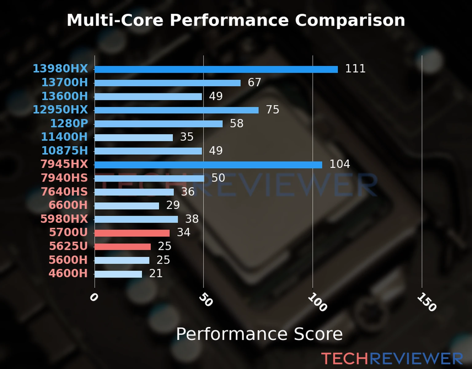 Our chart of the  multi-core performance of the Ryzen 7 5700U CPU compared to the Ryzen 5 5625U and other Intel and AMD CPU models. We calculated the performance score as Core Frequency × Number of Cores, with performance improvements per generation and Efficiency cores supporting a fraction of the P-core performance. 