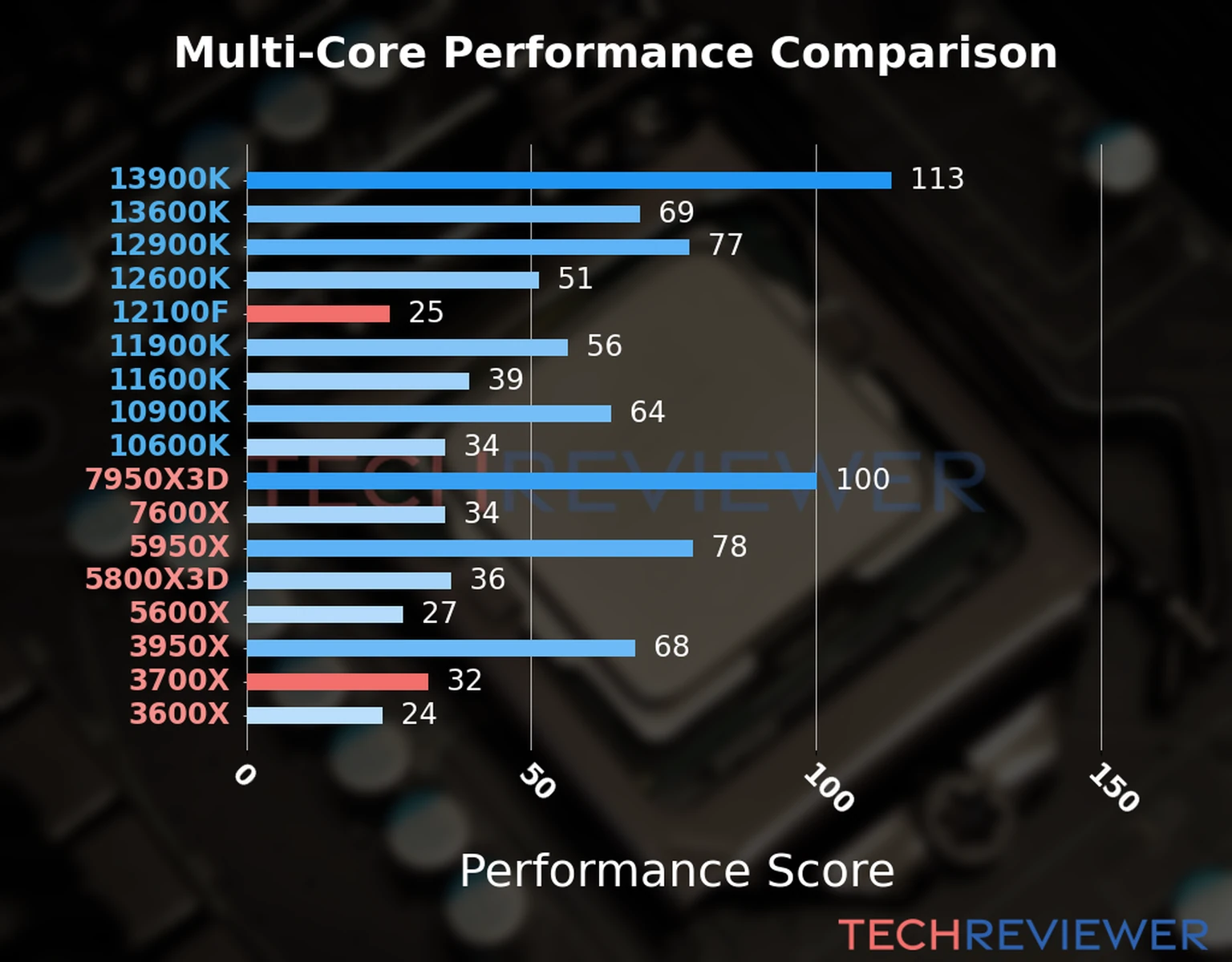 Our chart of the  multi-core performance of the Ryzen 7 3700X CPU compared to the Core i3-12100F and other Intel and AMD CPU models. We calculated the performance score as Core Frequency × Number of Cores, with performance improvements per generation and Efficiency cores supporting a fraction of the P-core performance. 