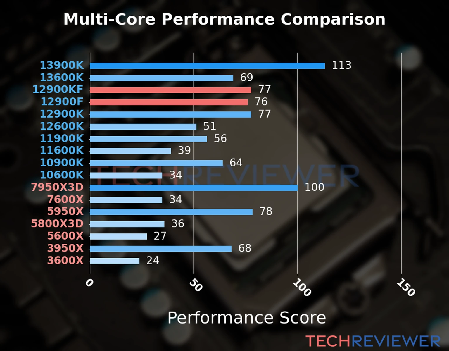Our chart of the  multi-core performance of the Core i9-12900KF CPU compared to the Core i9-12900F and other Intel and AMD CPU models. We calculated the performance score as Core Frequency × Number of Cores, with performance improvements per generation and Efficiency cores supporting a fraction of the P-core performance. 