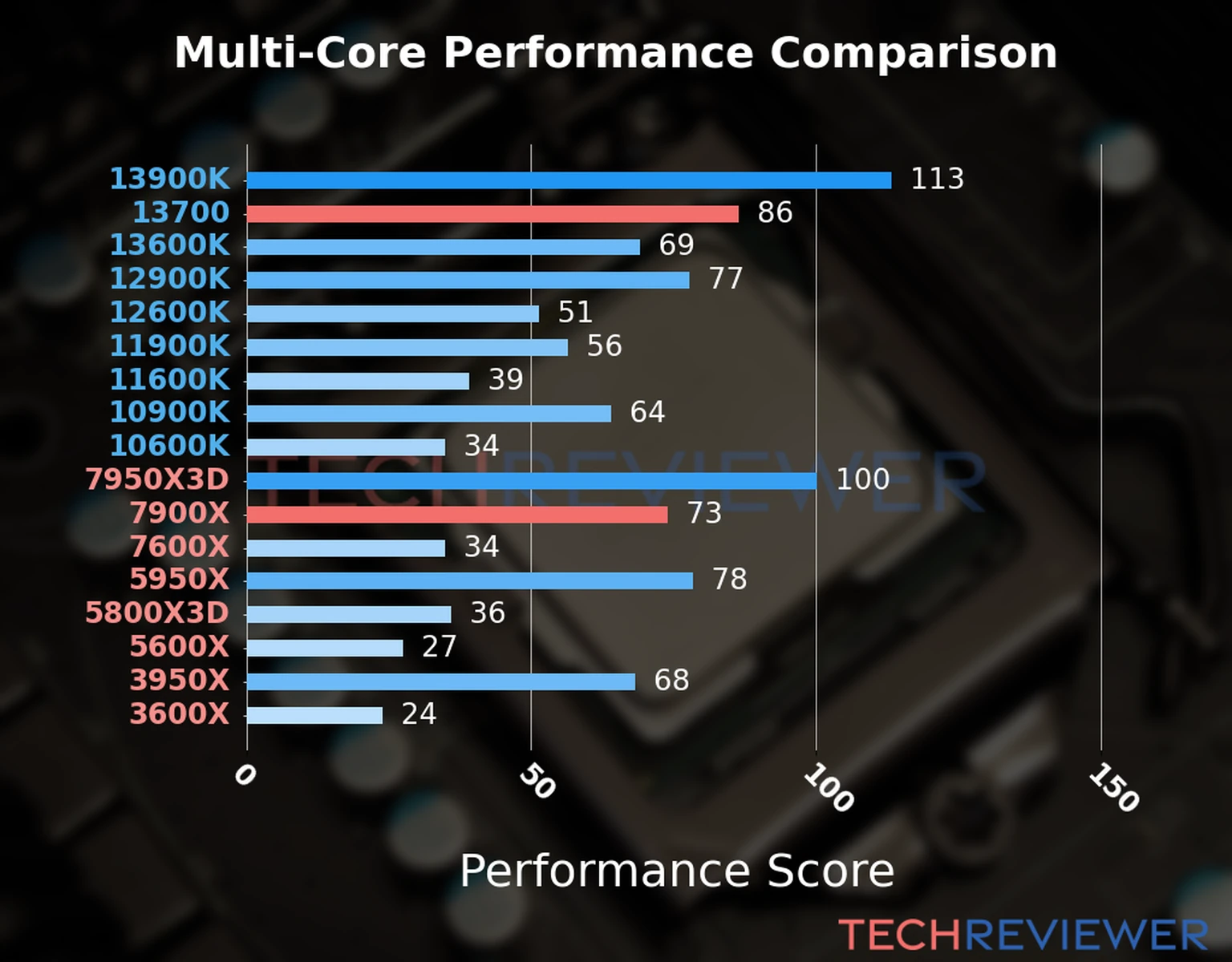Our chart of the  multi-core performance of the Ryzen 9 7900X CPU compared to the Core i7-13700 and other Intel and AMD CPU models. We calculated the performance score as Core Frequency × Number of Cores, with performance improvements per generation and Efficiency cores supporting a fraction of the P-core performance. 