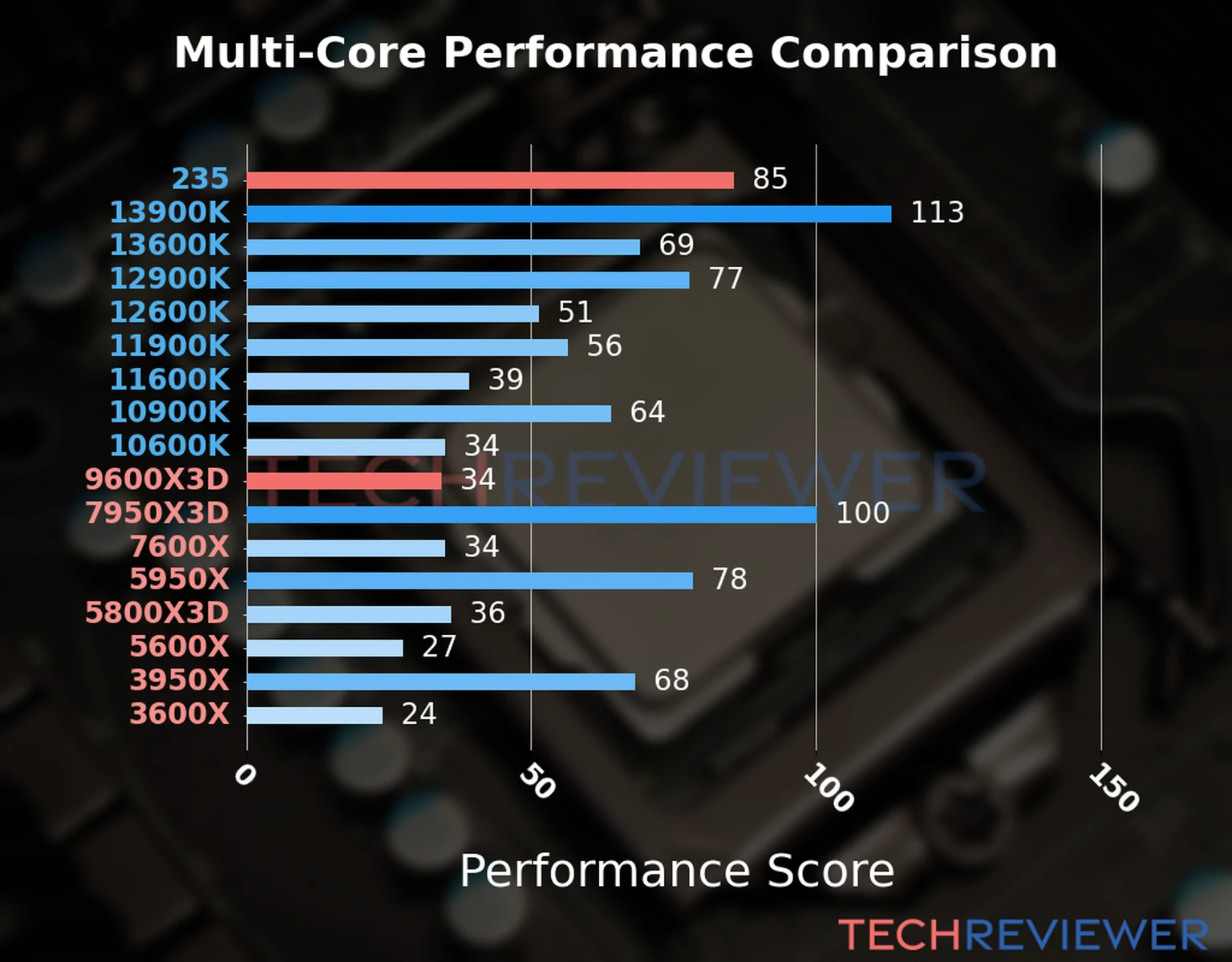 Our chart of the  multi-core performance of the Ryzen 5 9600X3D CPU compared to the Core Ultra 5 235 and other Intel and AMD CPU models. We calculated the performance score as Core Frequency × Number of Cores, with performance improvements per generation and Efficiency cores supporting a fraction of the P-core performance. 