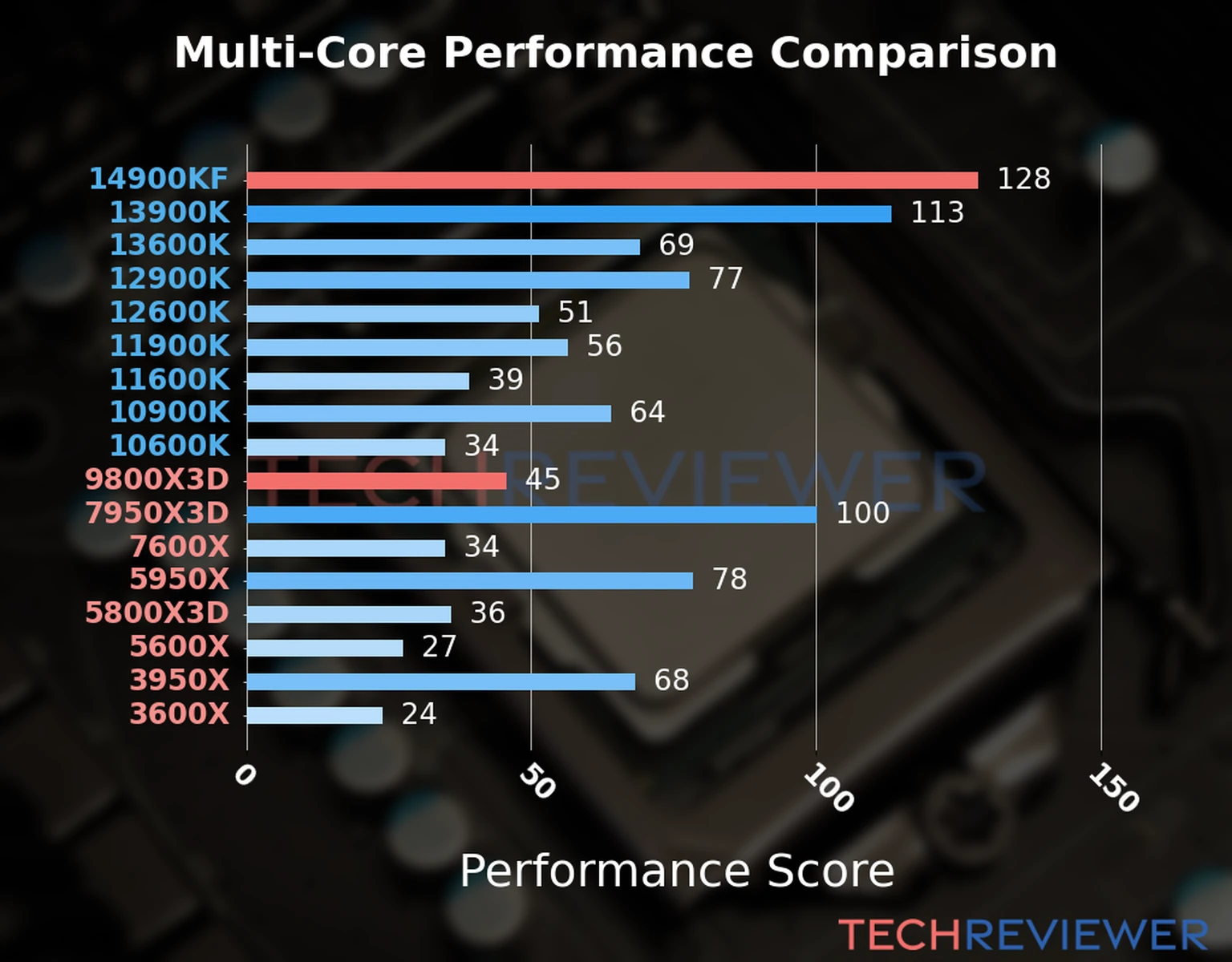 Our chart of the  multi-core performance of the Ryzen 9 9800X3D CPU compared to the Core i9-14900KF and other Intel and AMD CPU models. We calculated the performance score as Core Frequency × Number of Cores, with performance improvements per generation and Efficiency cores supporting a fraction of the P-core performance. 