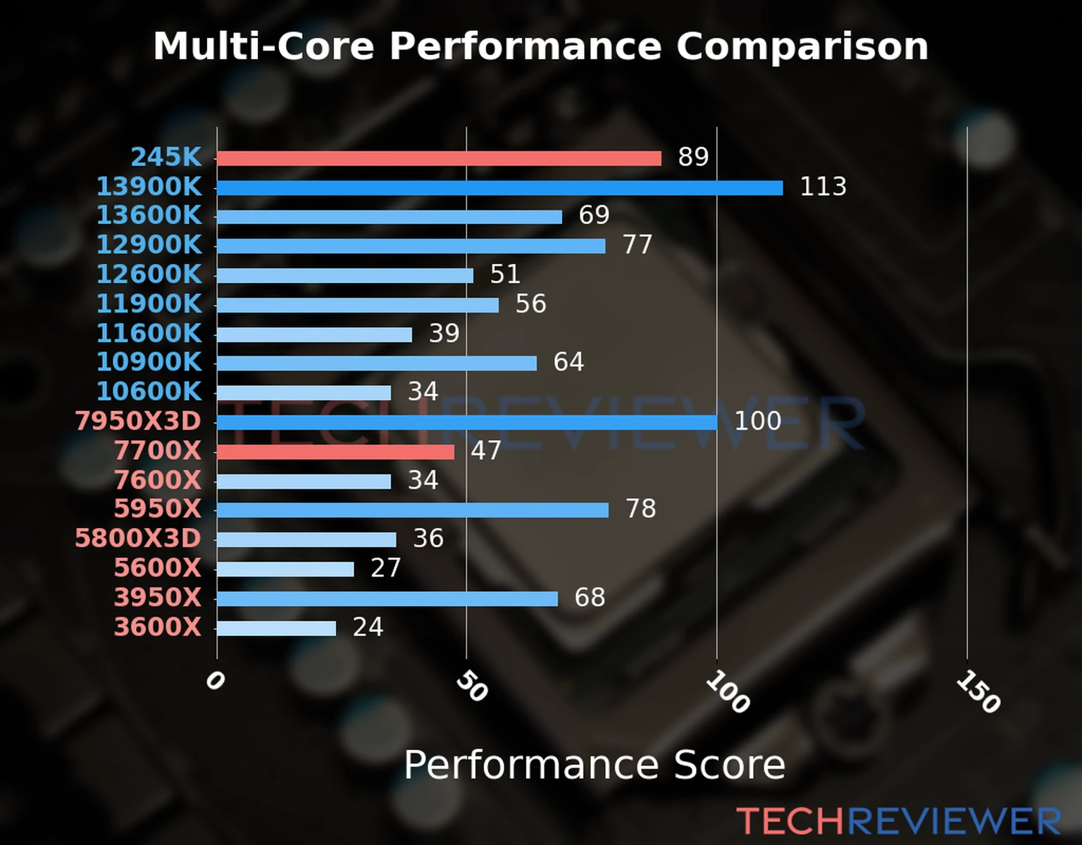 Our chart of the  multi-core performance of the Ryzen 7 7700X CPU compared to the Core Ultra 5 245K and other Intel and AMD CPU models. We calculated the performance score as Core Frequency × Number of Cores, with performance improvements per generation and Efficiency cores supporting a fraction of the P-core performance. 