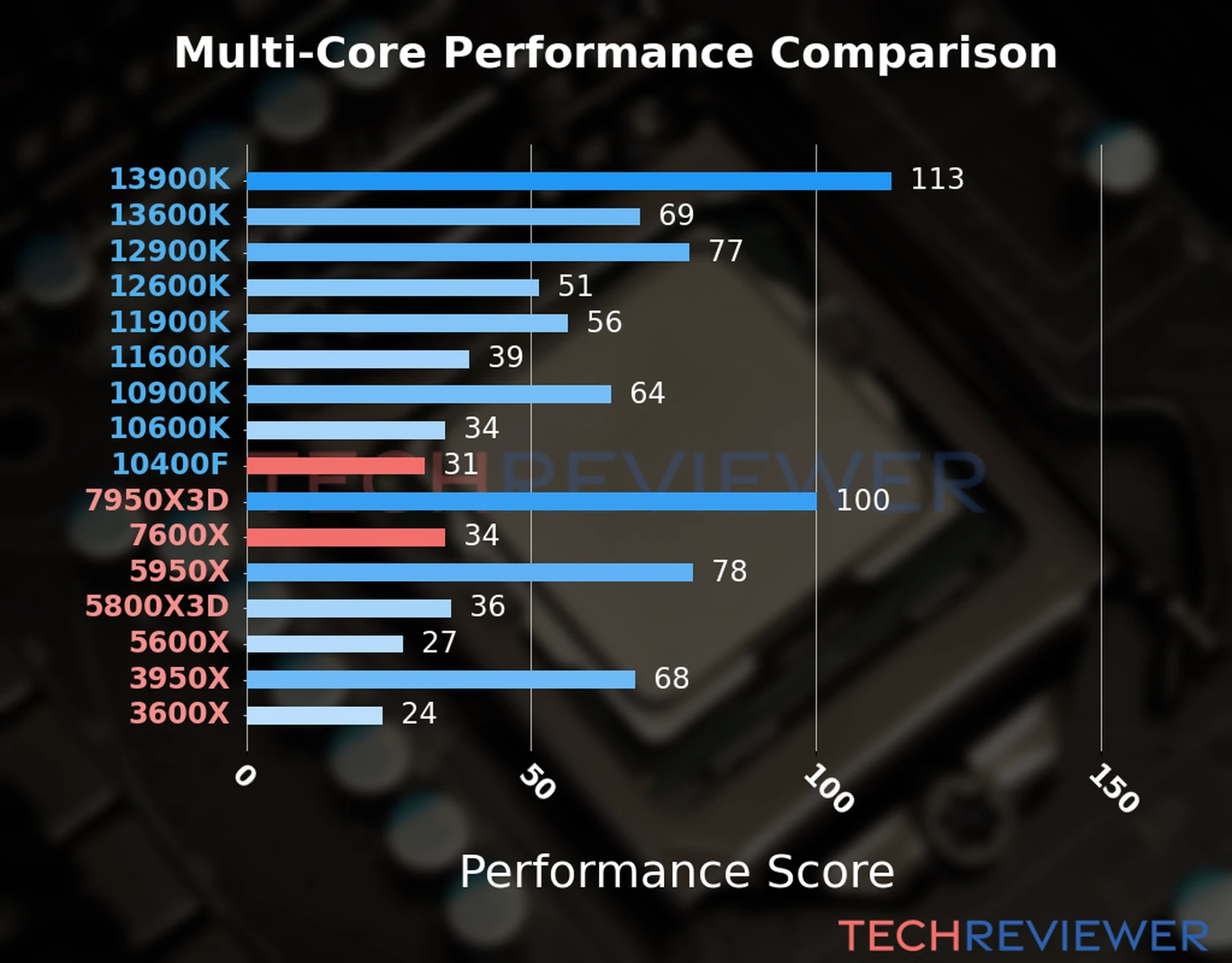 Our chart of the  multi-core performance of the Ryzen 5 7600X CPU compared to the Core i5-10400F and other Intel and AMD CPU models. We calculated the performance score as Core Frequency × Number of Cores, with performance improvements per generation and Efficiency cores supporting a fraction of the P-core performance. 